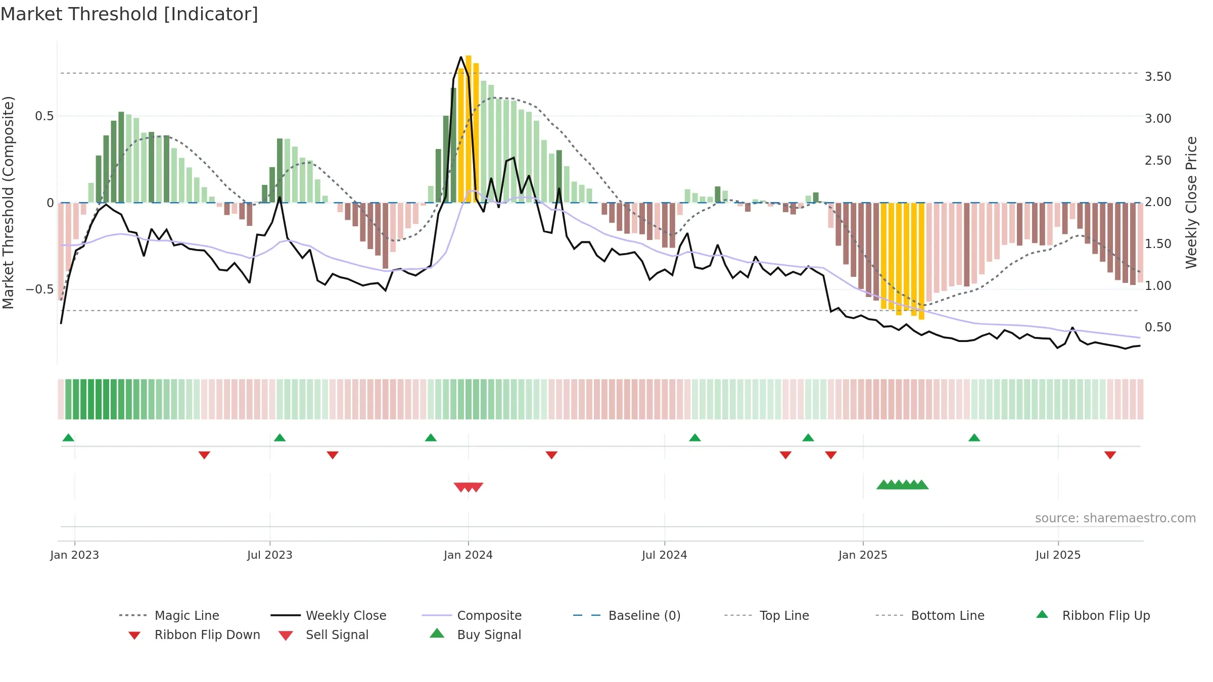 ARBK weekly Market Threshold chart, closing 2025-09-15.