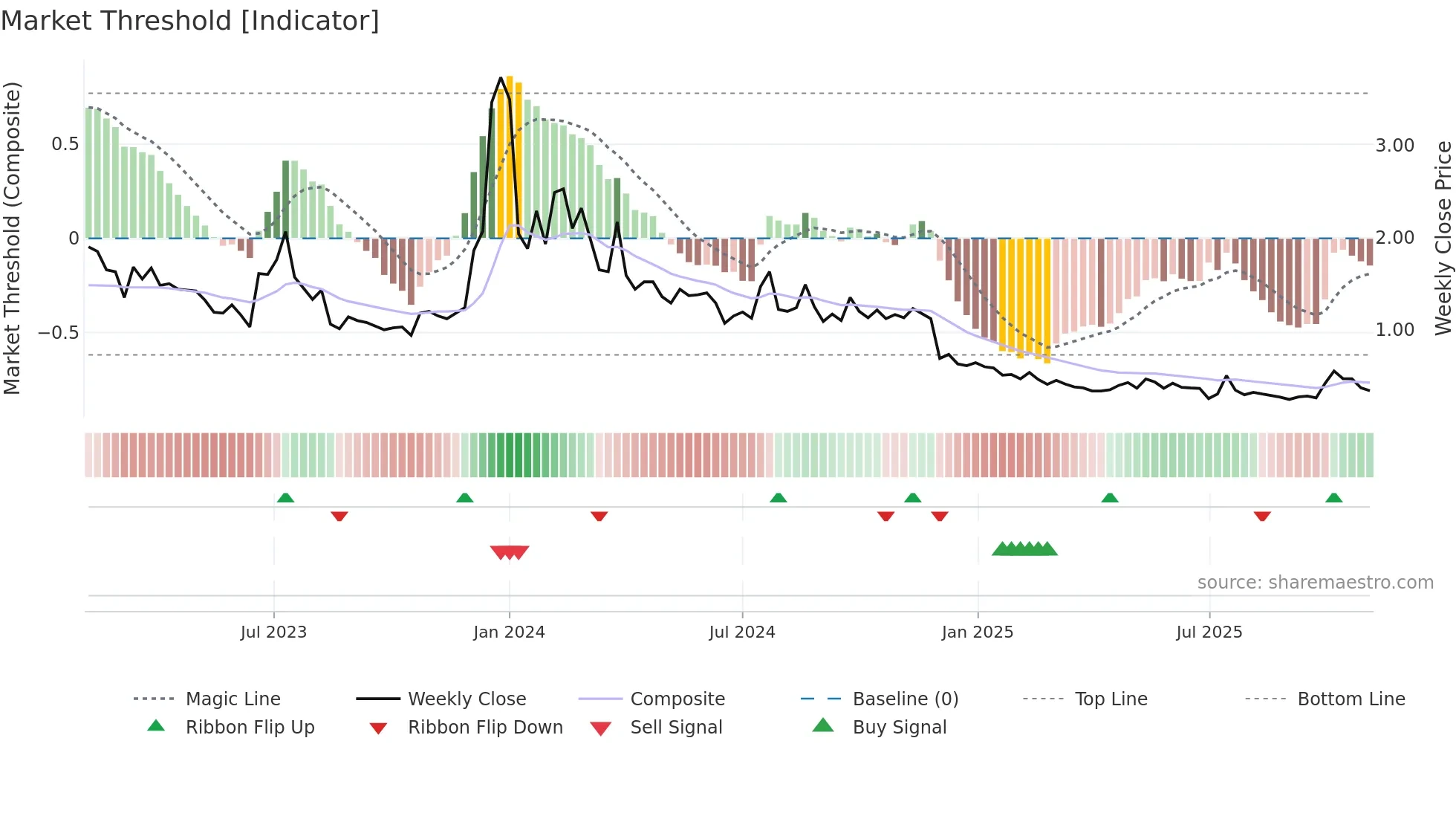 ARBK weekly Market Threshold chart