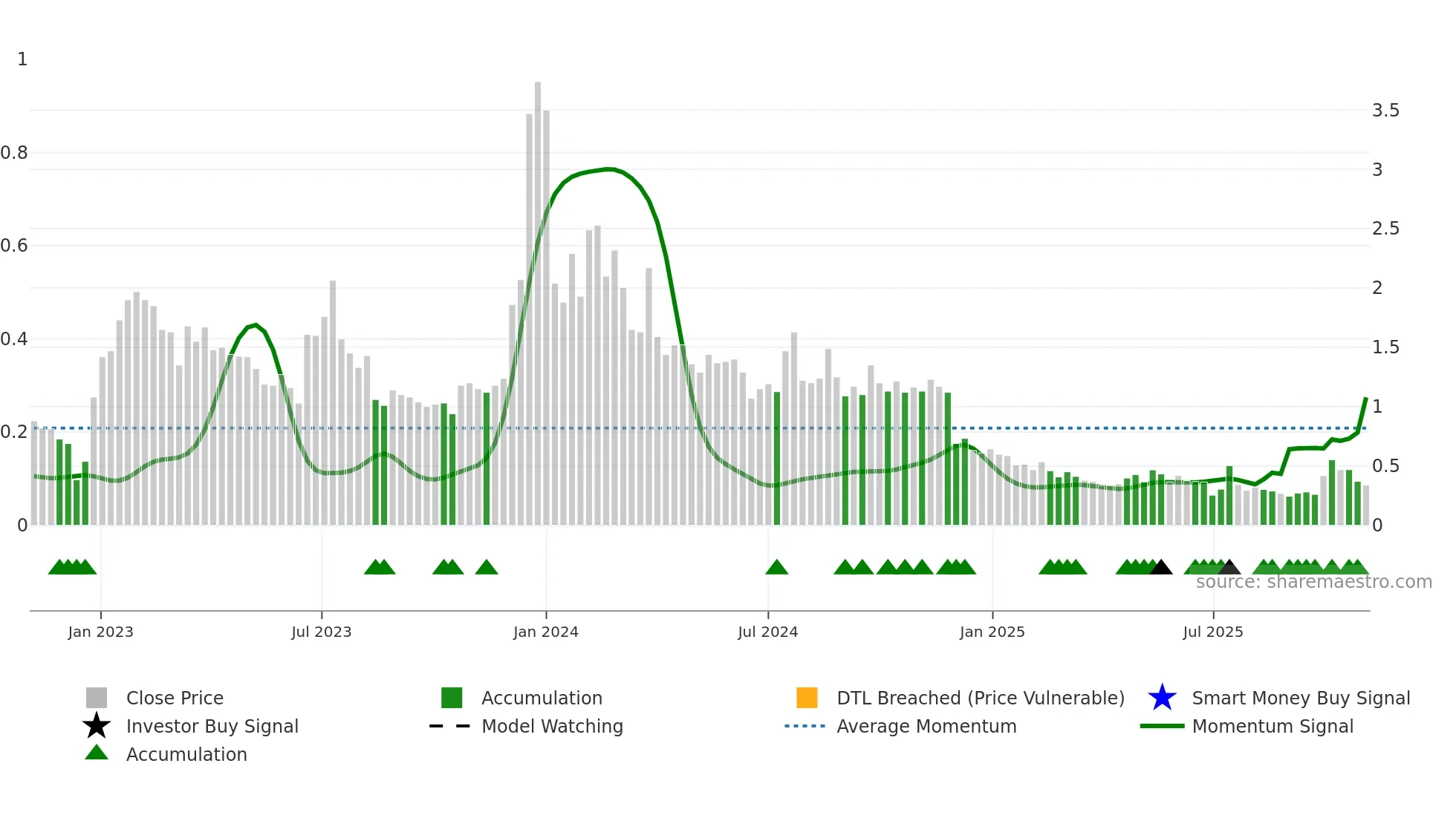ARBK weekly Smart Money chart