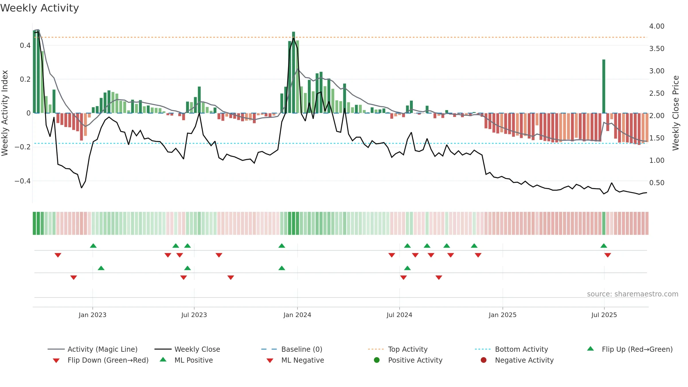 ARBK weekly Activity chart, closing 2025-09-15.