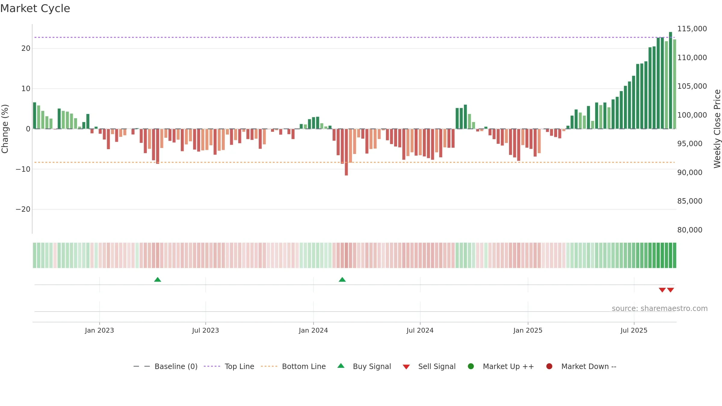 8953 weekly Market Cycle chart, closing 2025-09-08.