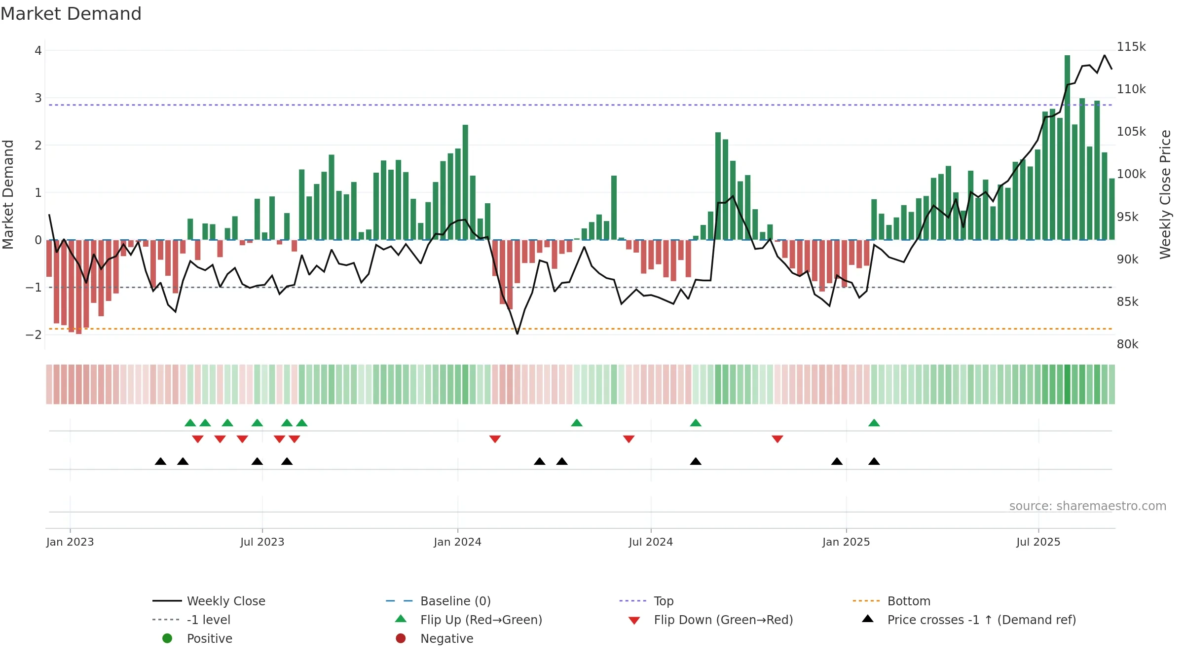 8953 weekly Market Demand chart, closing 2025-09-08.