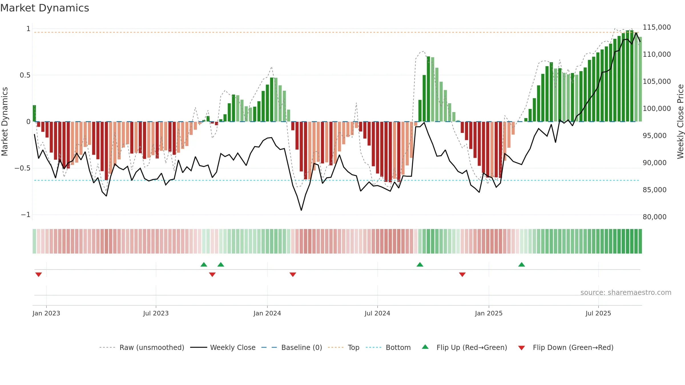 8953 weekly Market Dynamics chart, closing 2025-09-08.