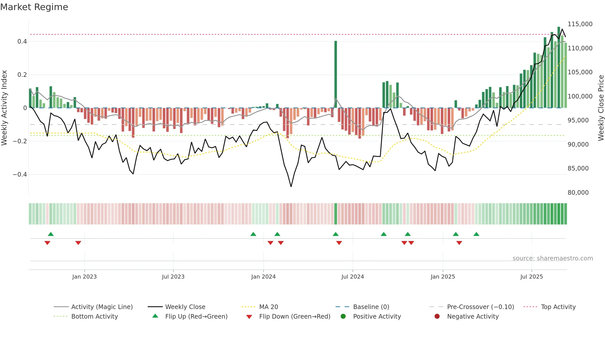 8953 weekly Market Snapshot chart, closing 2025-09-08.
