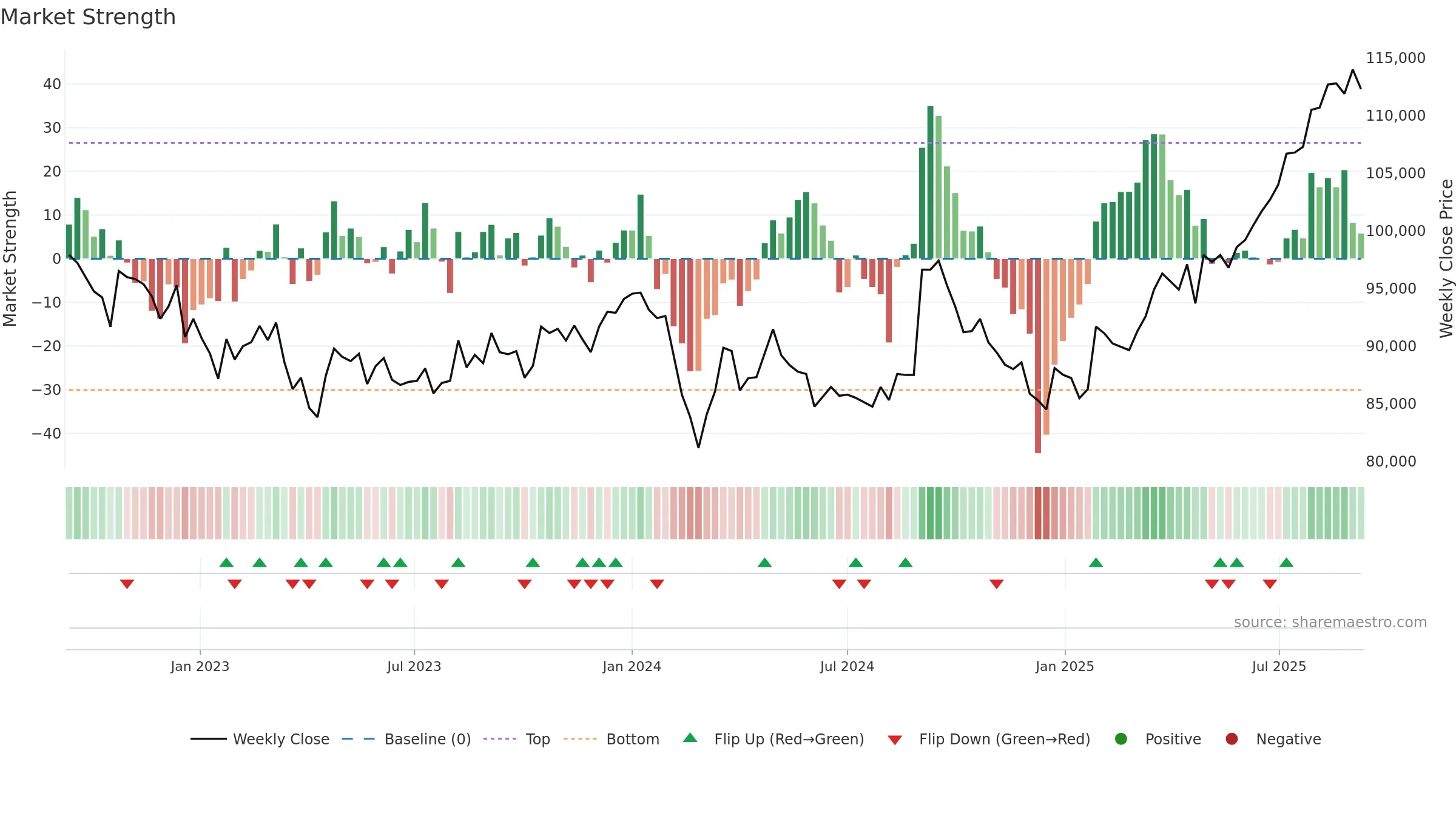 8953 weekly Market Strength chart, closing 2025-09-08.