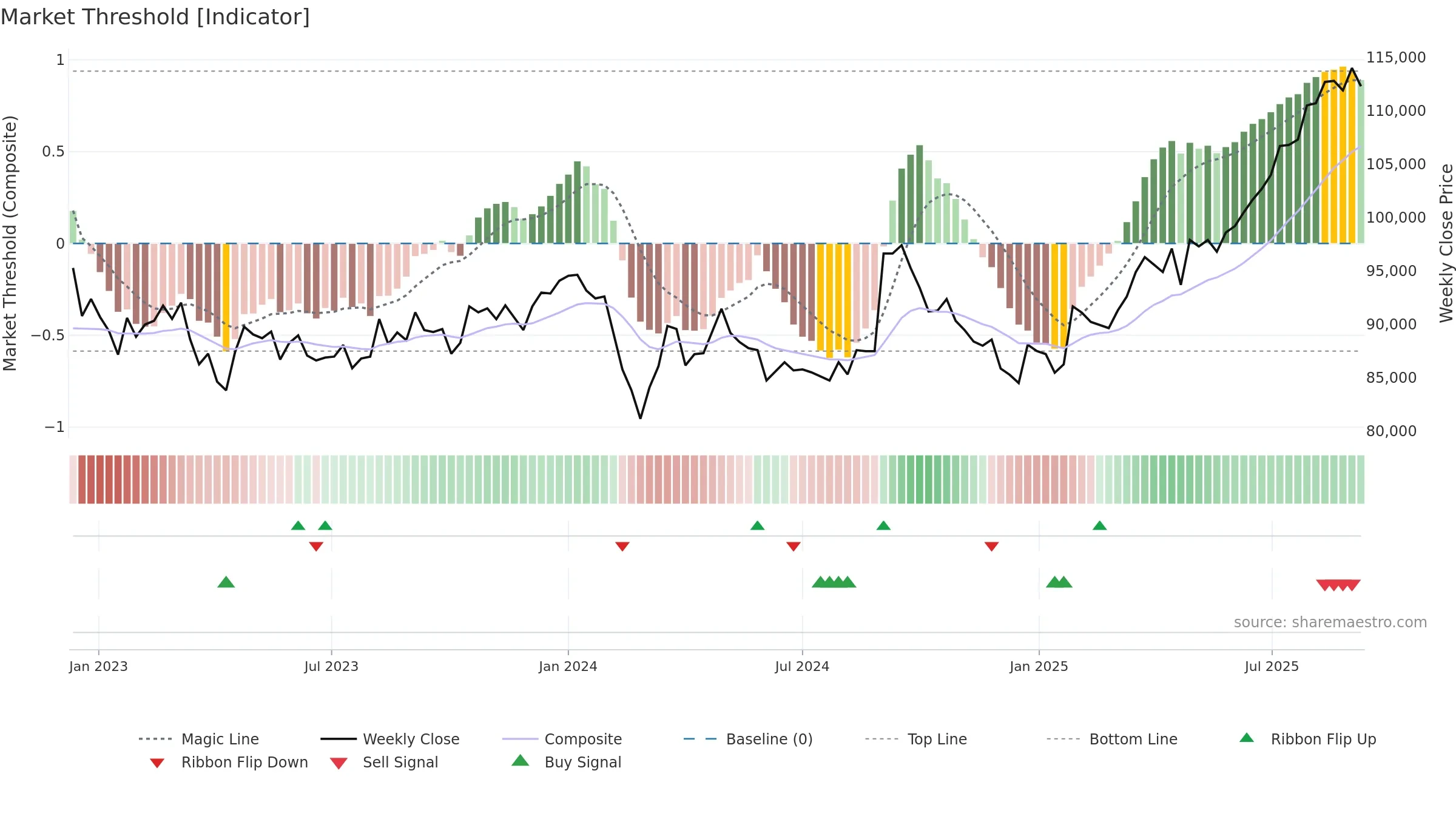 8953 weekly Market Threshold chart, closing 2025-09-08.