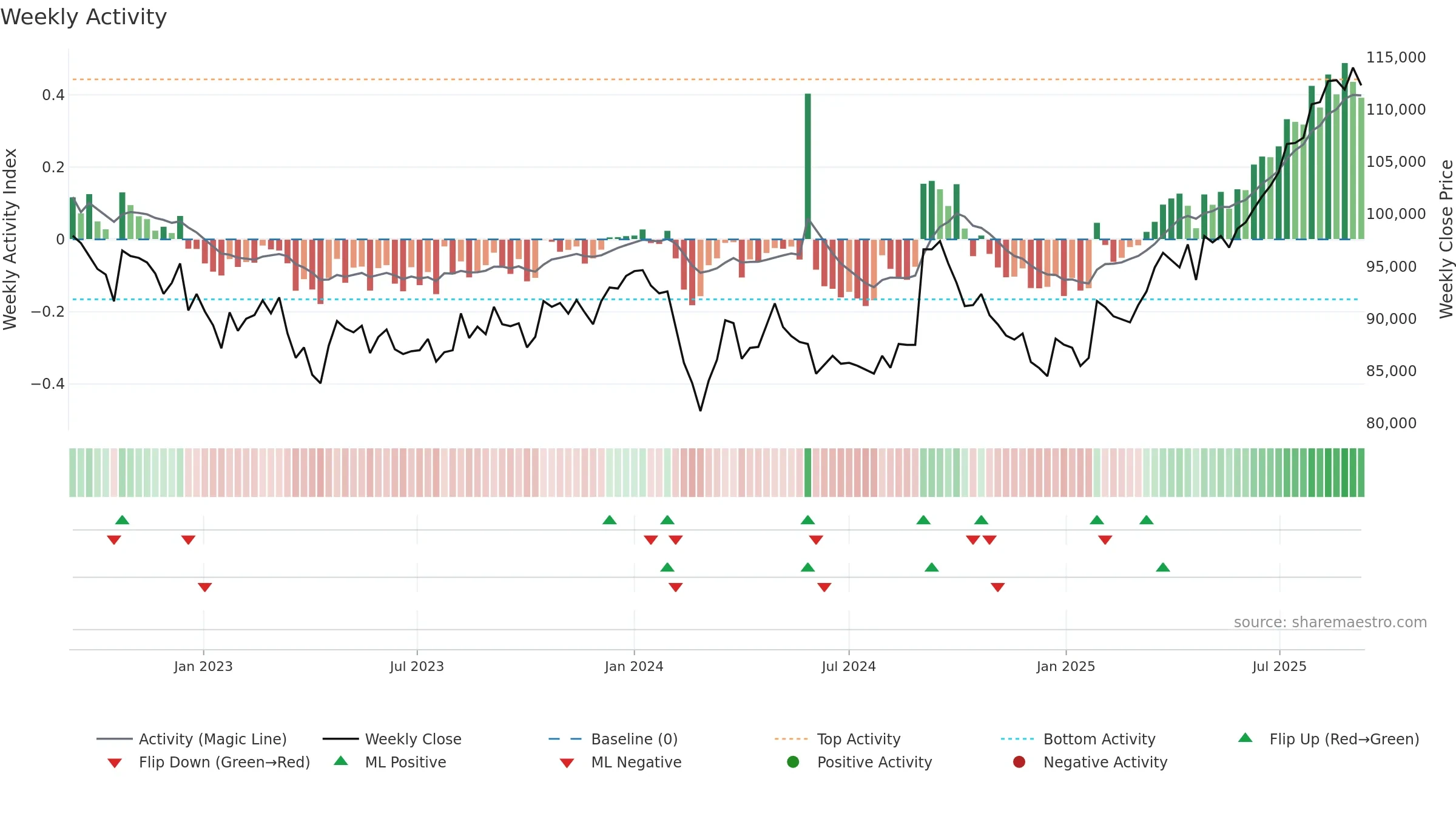 8953 weekly Activity chart, closing 2025-09-08.