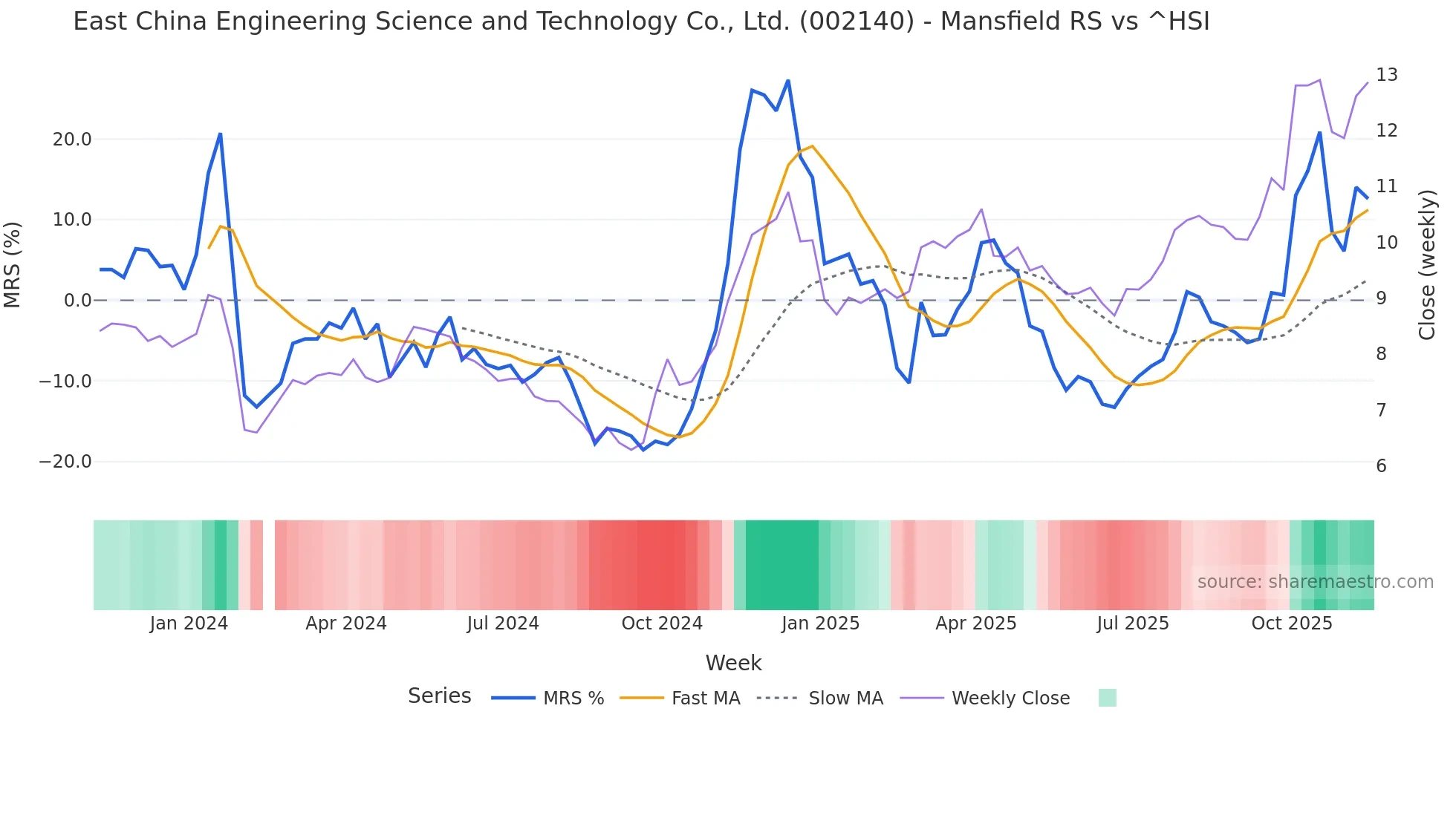 002140 Mansfield Relative Strength chart