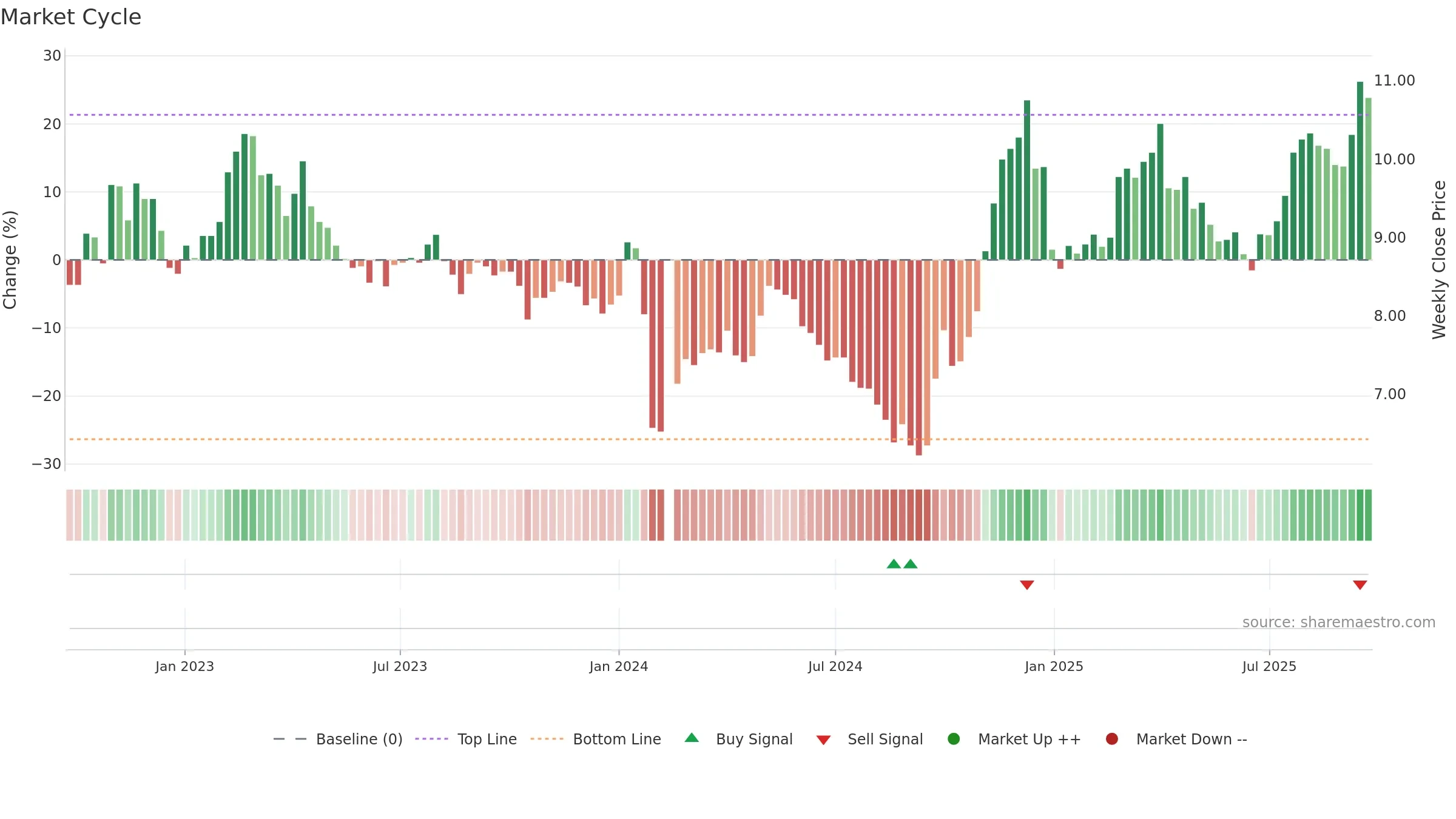 002140 weekly Market Cycle chart, closing 2025-09-22.