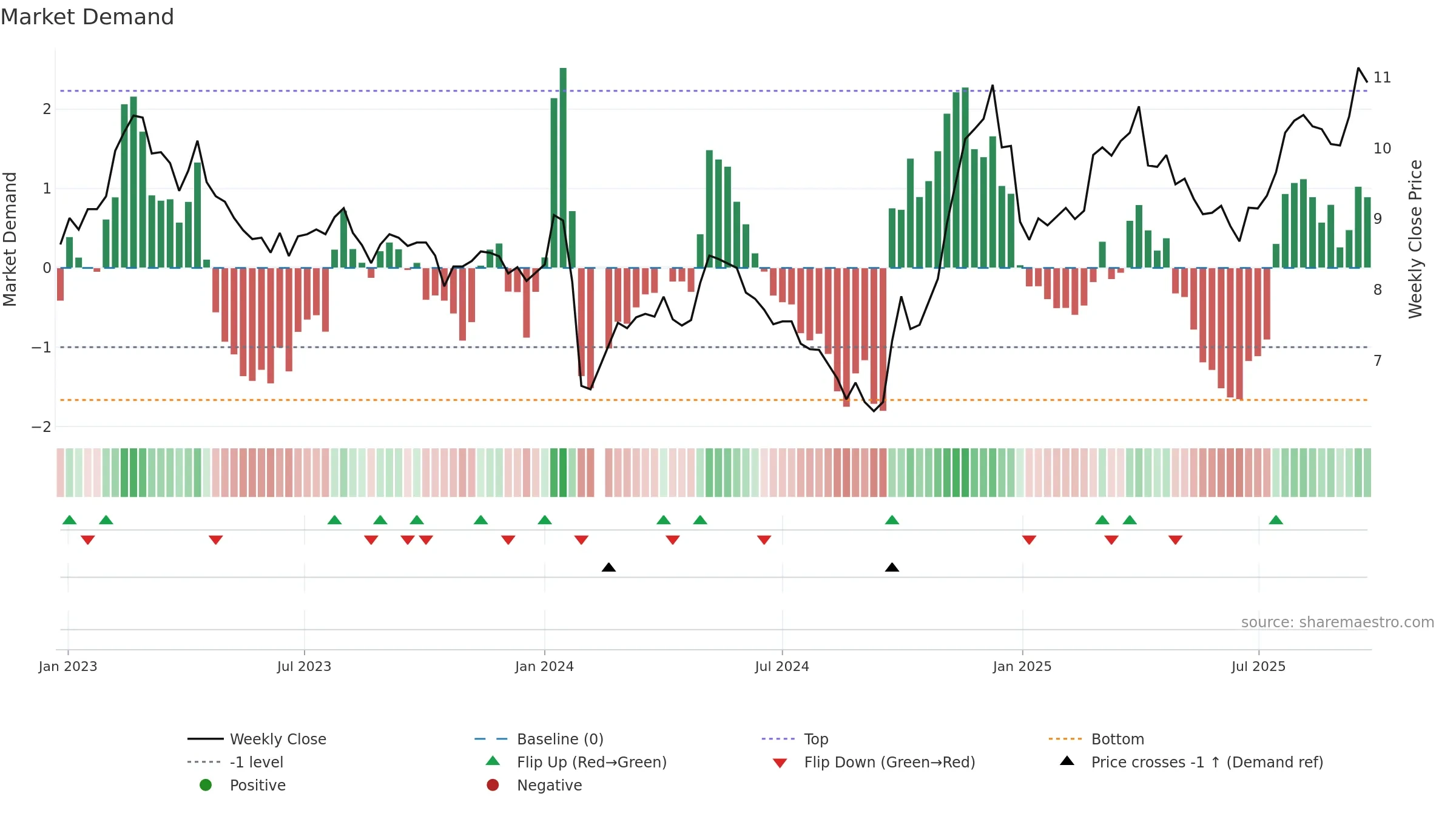002140 weekly Market Demand chart, closing 2025-09-22.