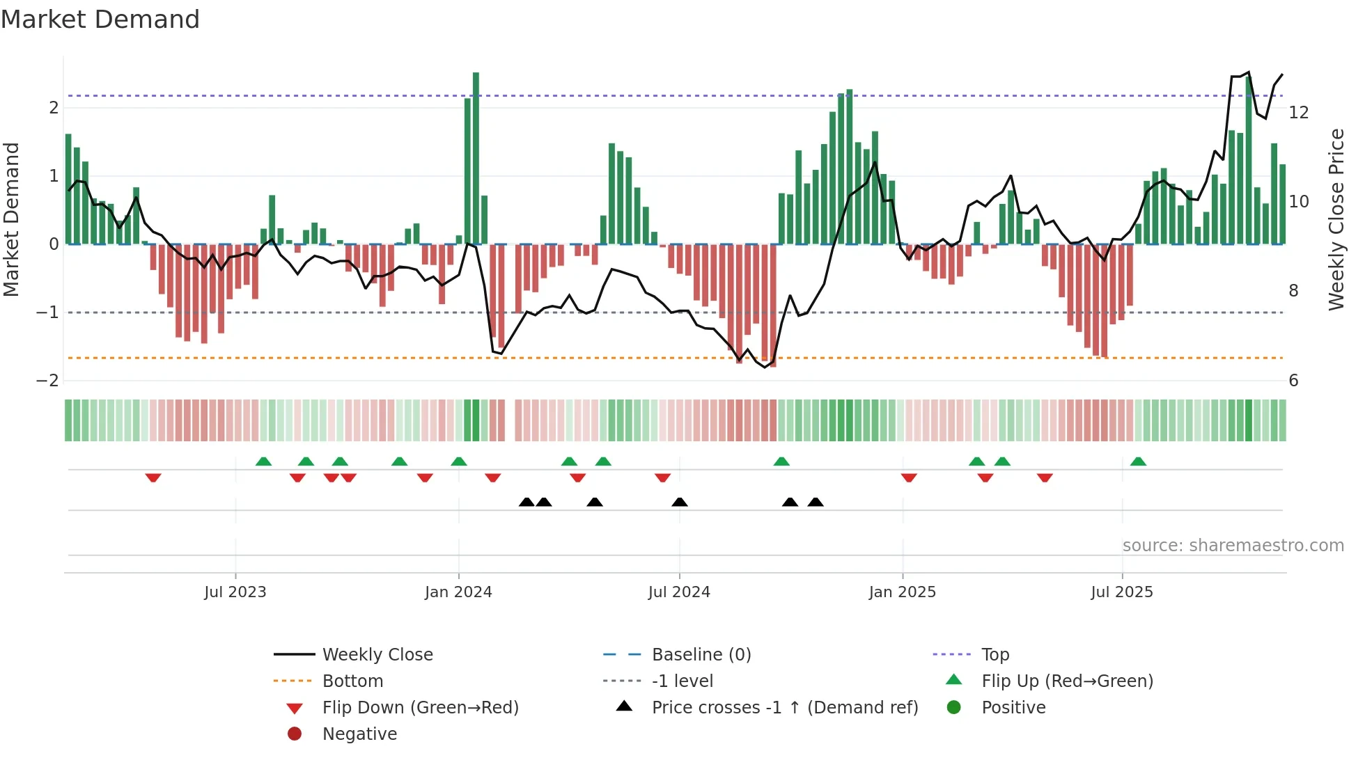 002140 weekly Market Demand chart