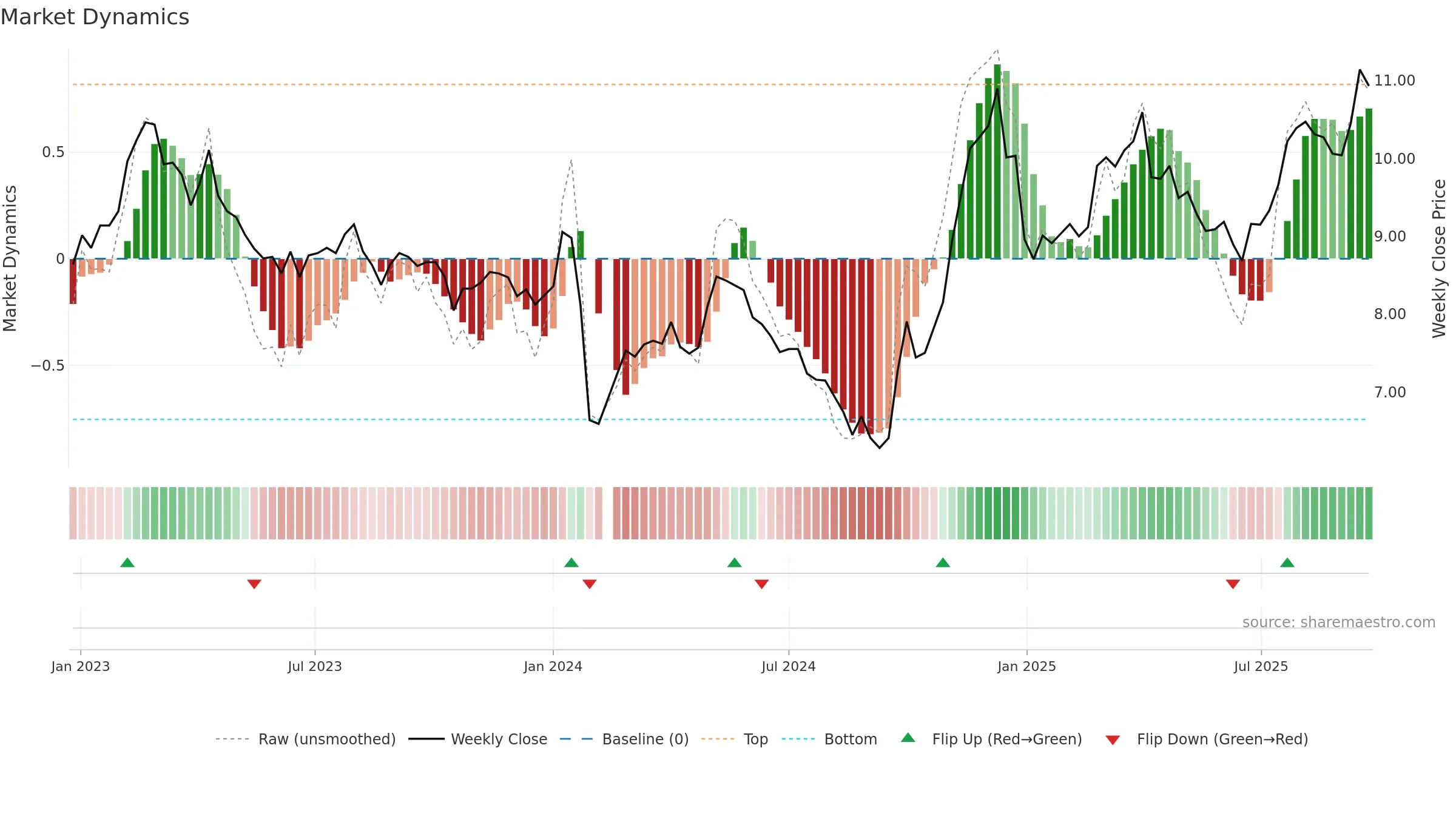002140 weekly Market Dynamics chart, closing 2025-09-22.