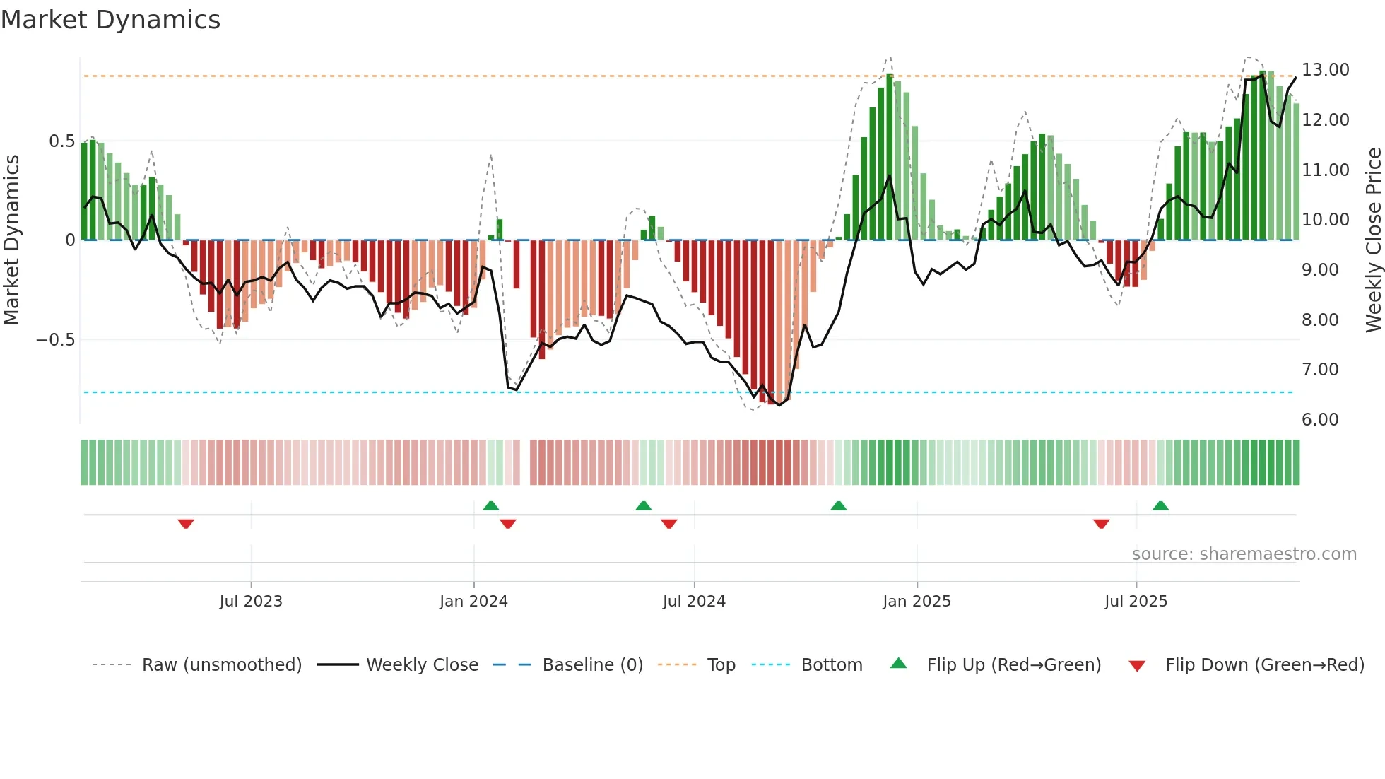 002140 weekly Market Dynamics chart