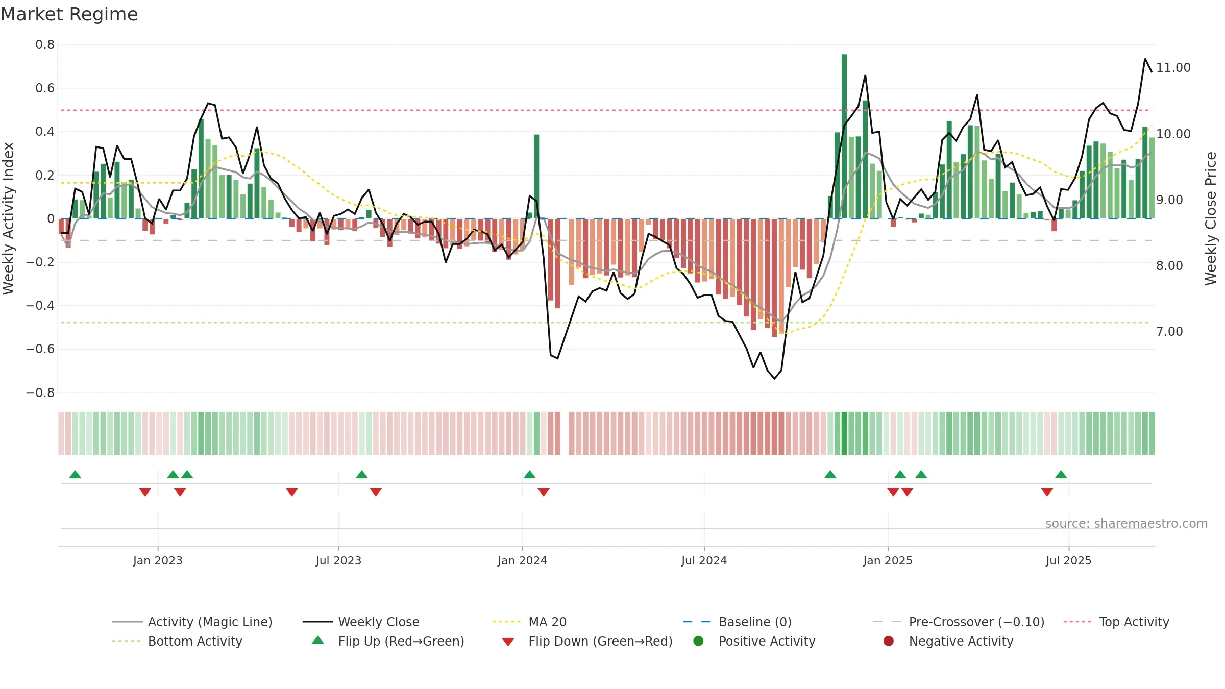 002140 weekly Market Snapshot chart, closing 2025-09-22.