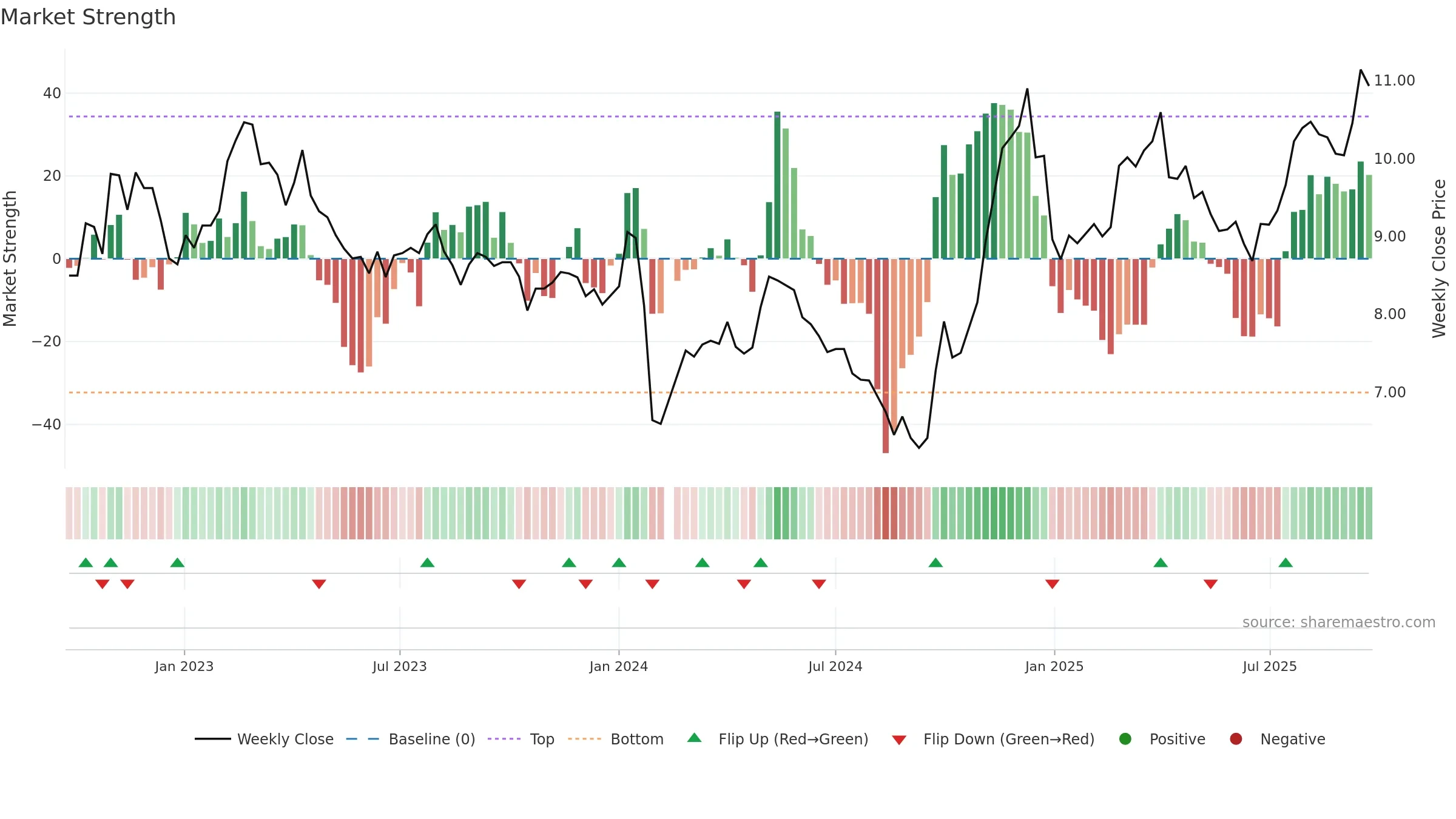 002140 weekly Market Strength chart, closing 2025-09-22.