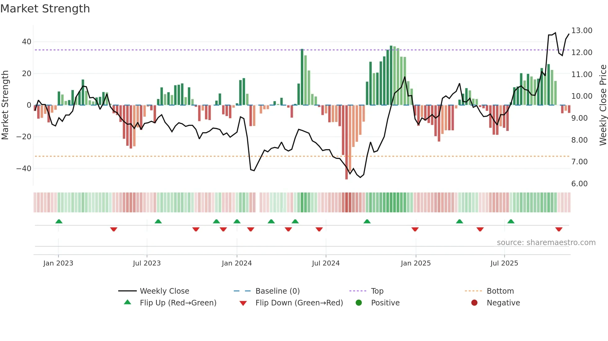002140 weekly Market Strength chart