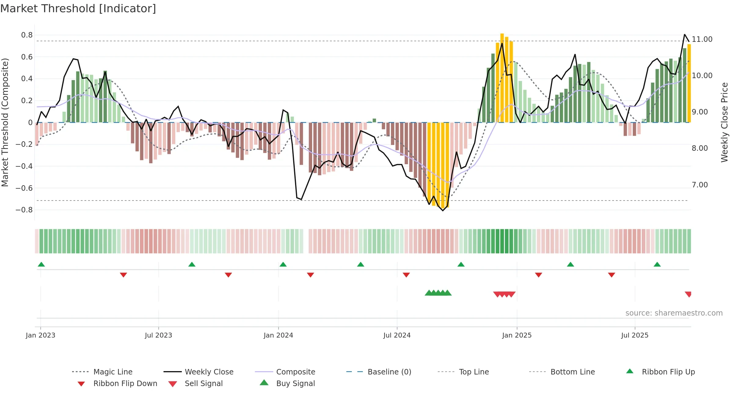 002140 weekly Market Threshold chart, closing 2025-09-22.