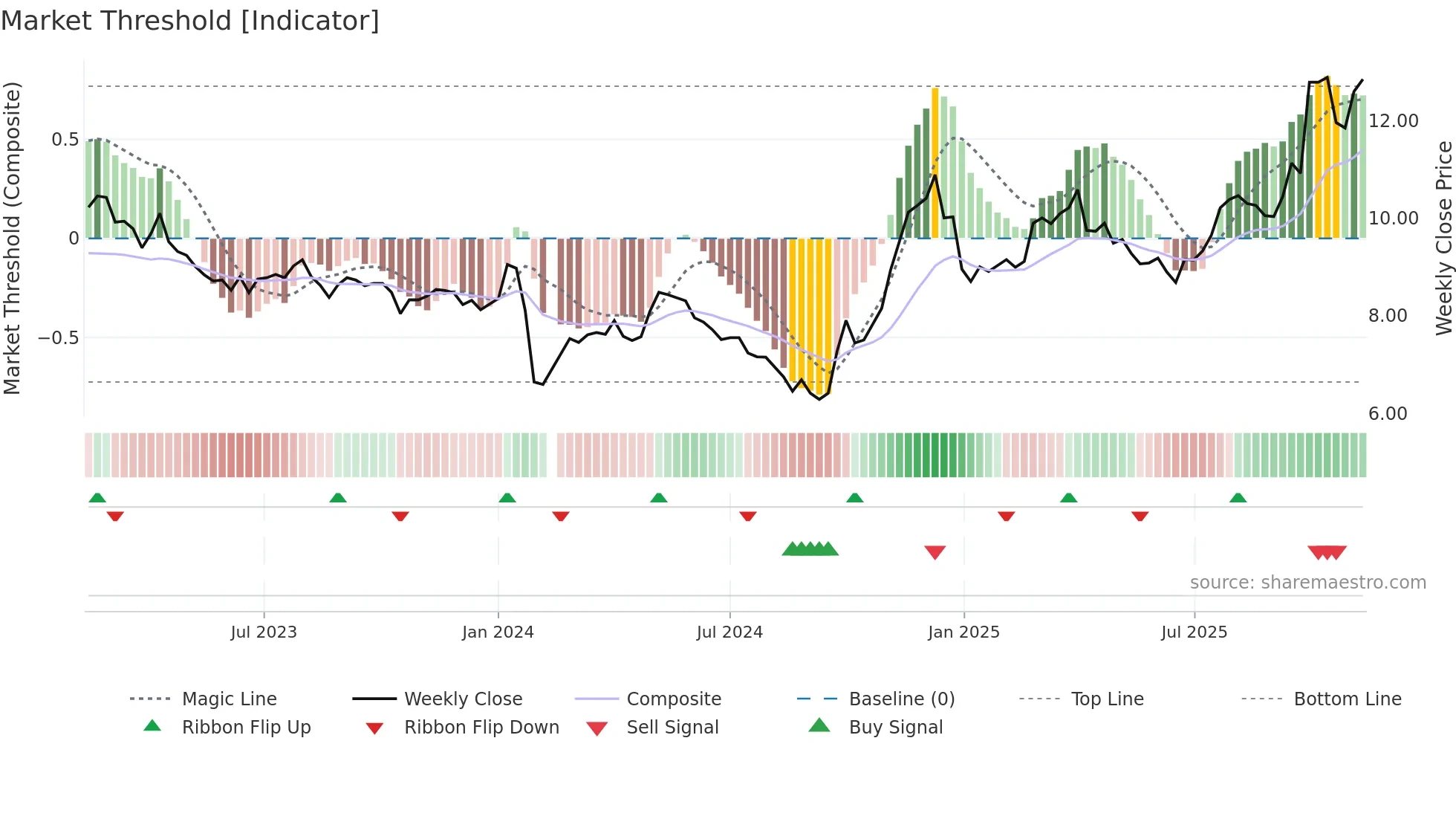 002140 weekly Market Threshold chart