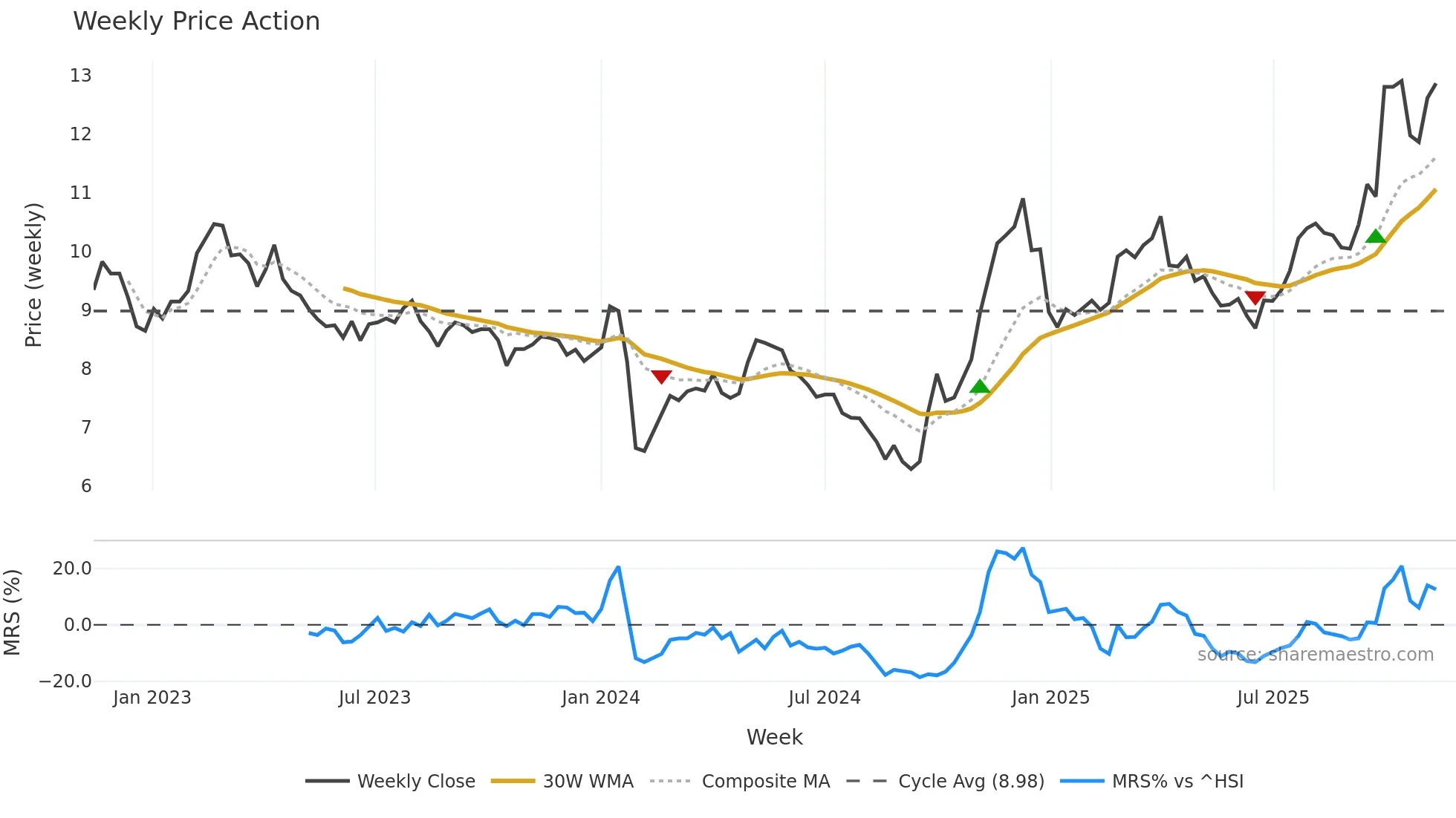 002140 weekly Price Action chart, closing 2025-11-10