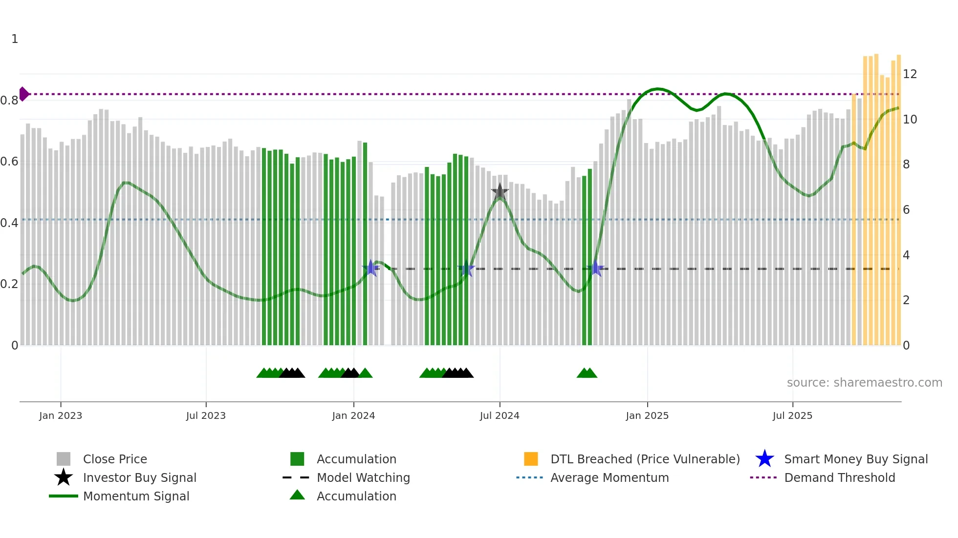 002140 weekly Smart Money chart