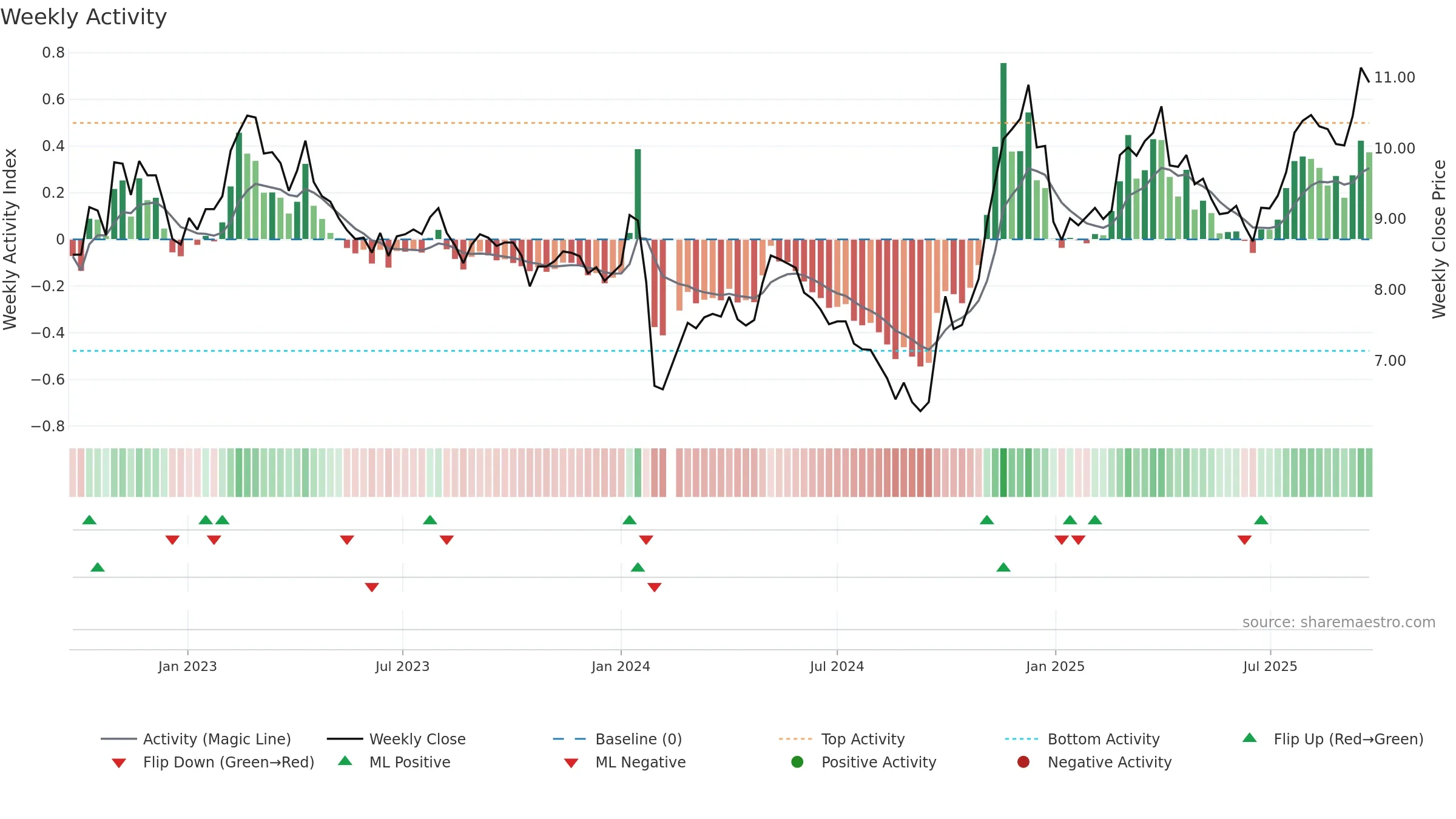 002140 weekly Activity chart, closing 2025-09-22.