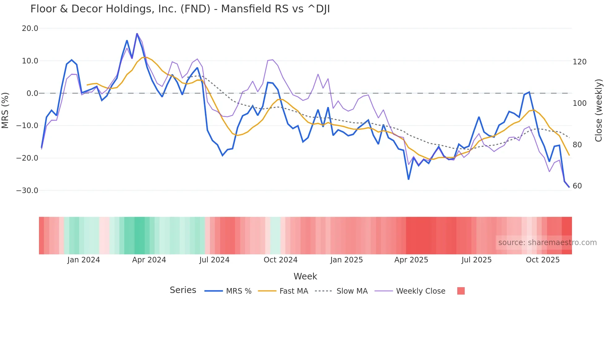 FND Mansfield Relative Strength chart