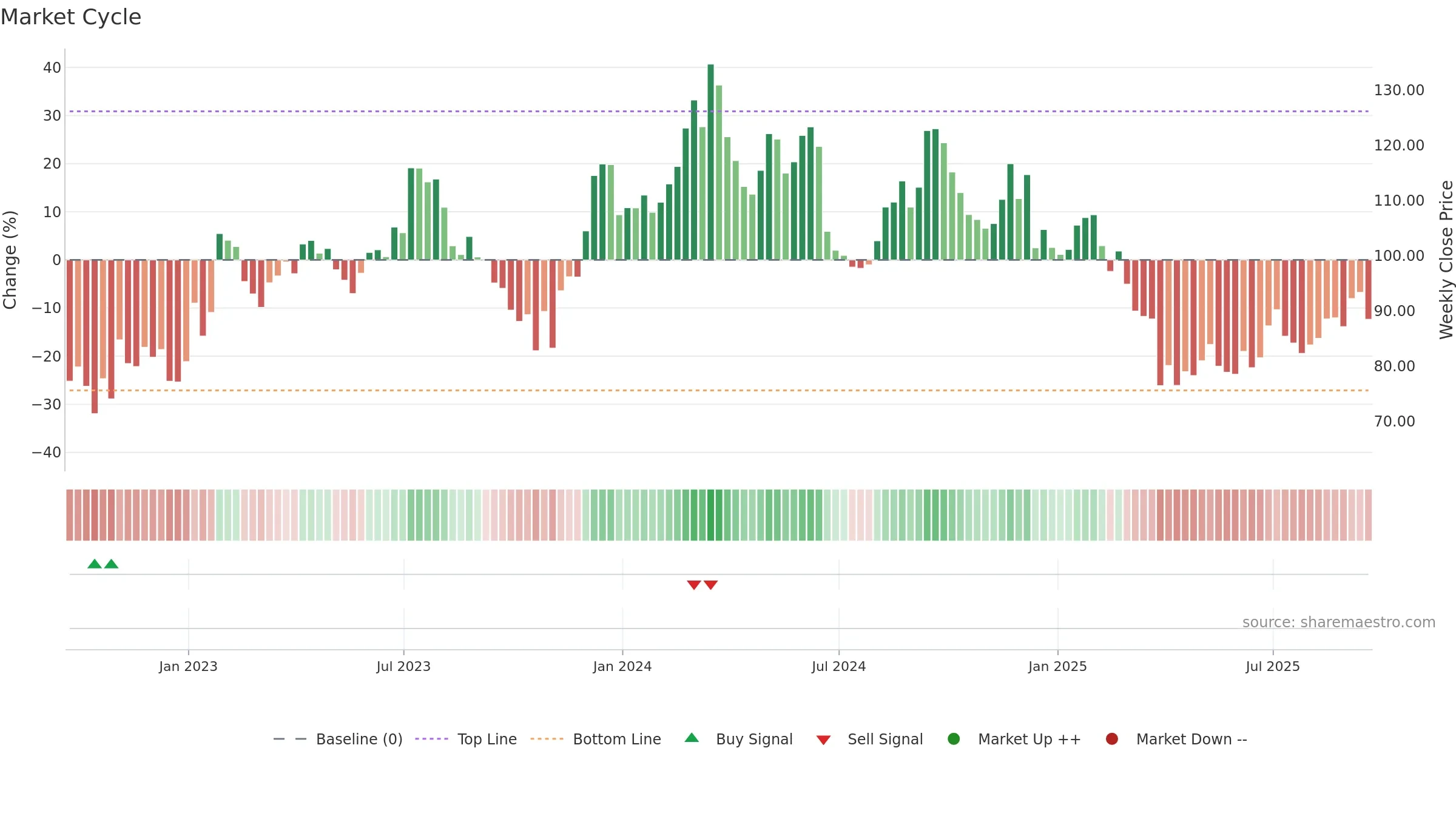 FND weekly Market Cycle chart, closing 2025-09-19.