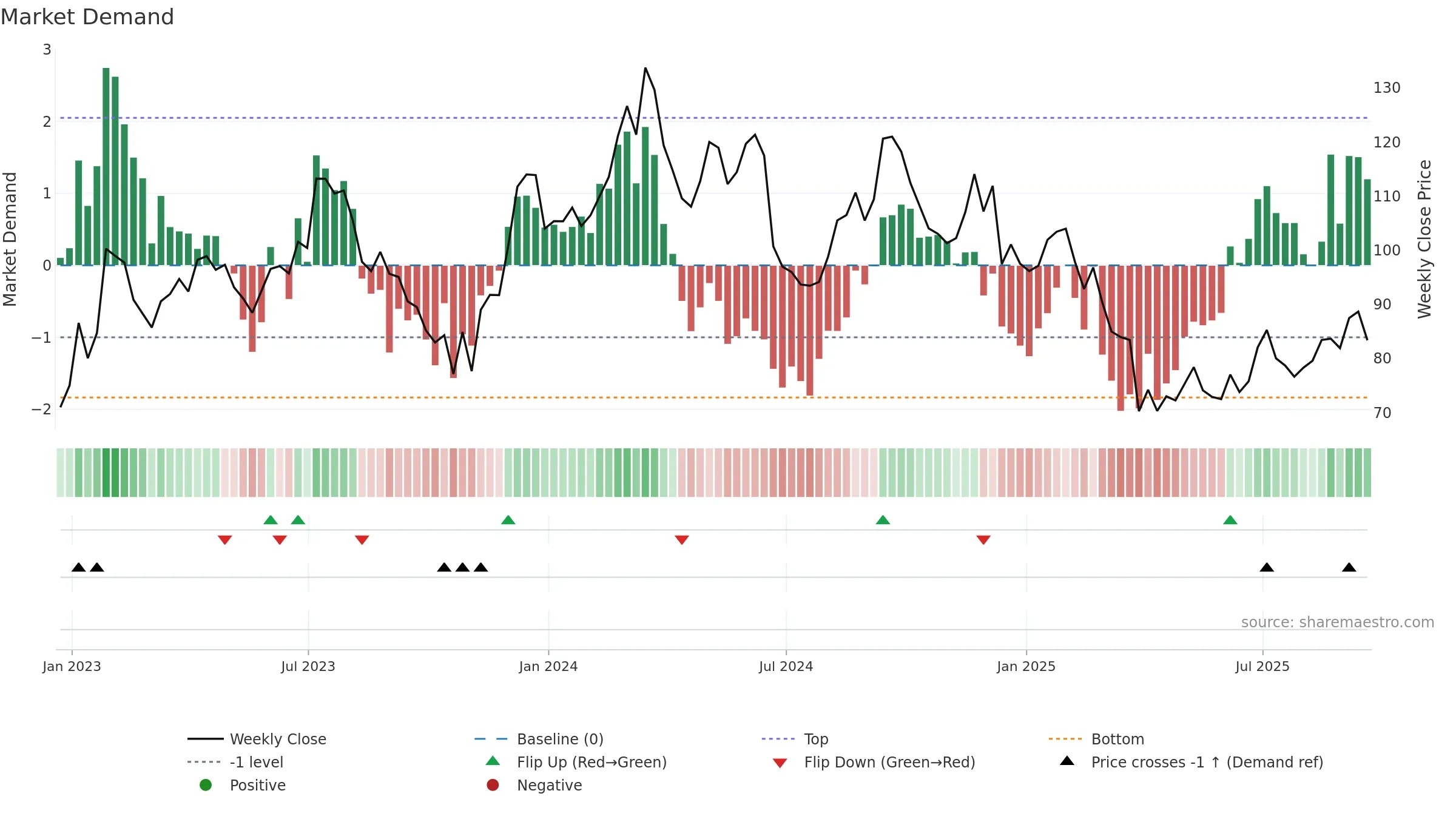 FND weekly Market Demand chart, closing 2025-09-19.