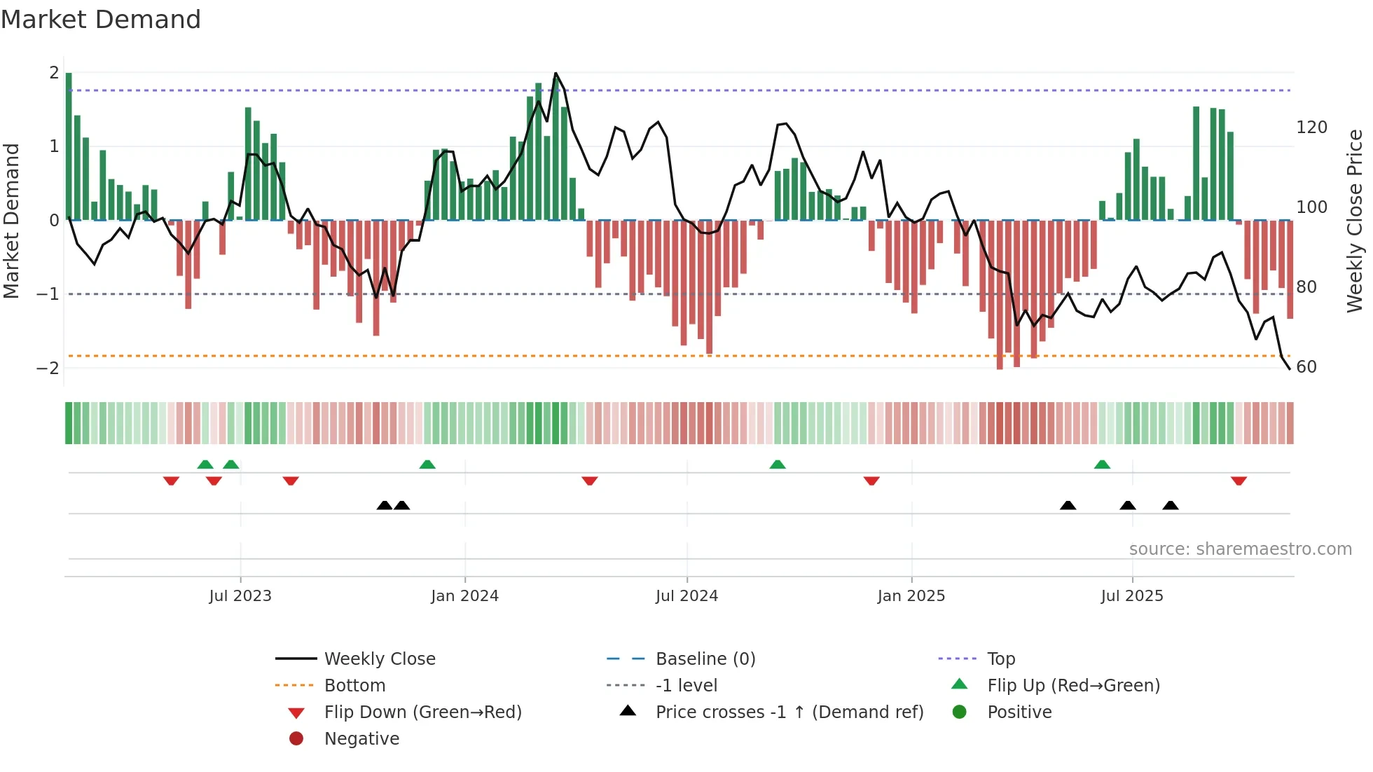FND weekly Market Demand chart