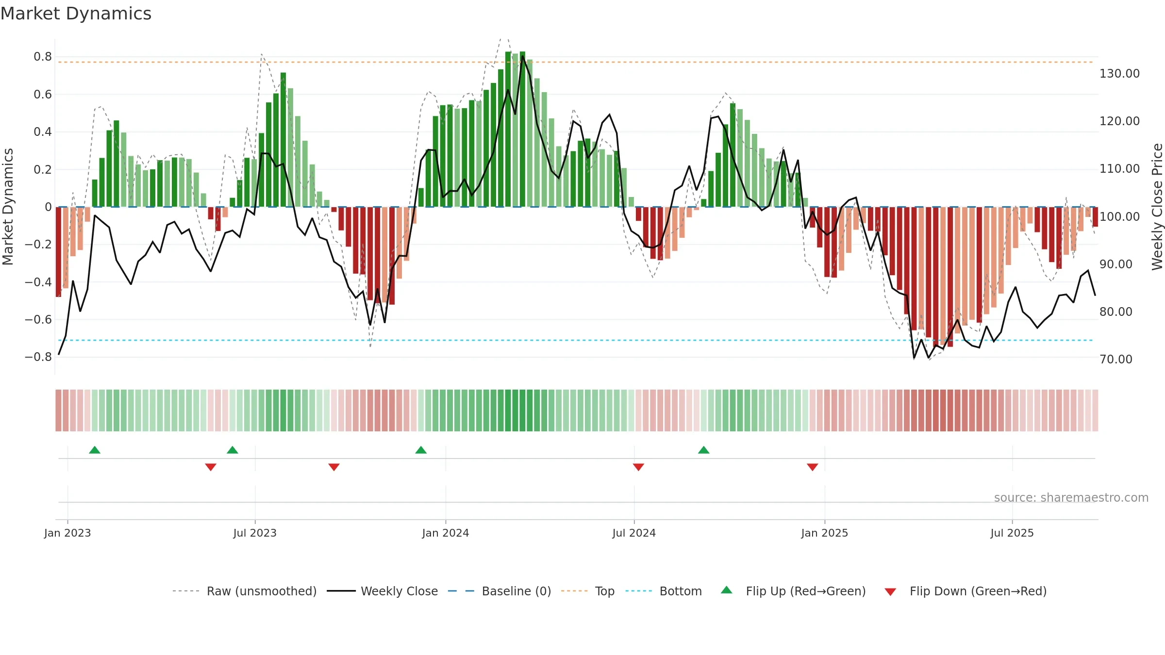 FND weekly Market Dynamics chart, closing 2025-09-19.