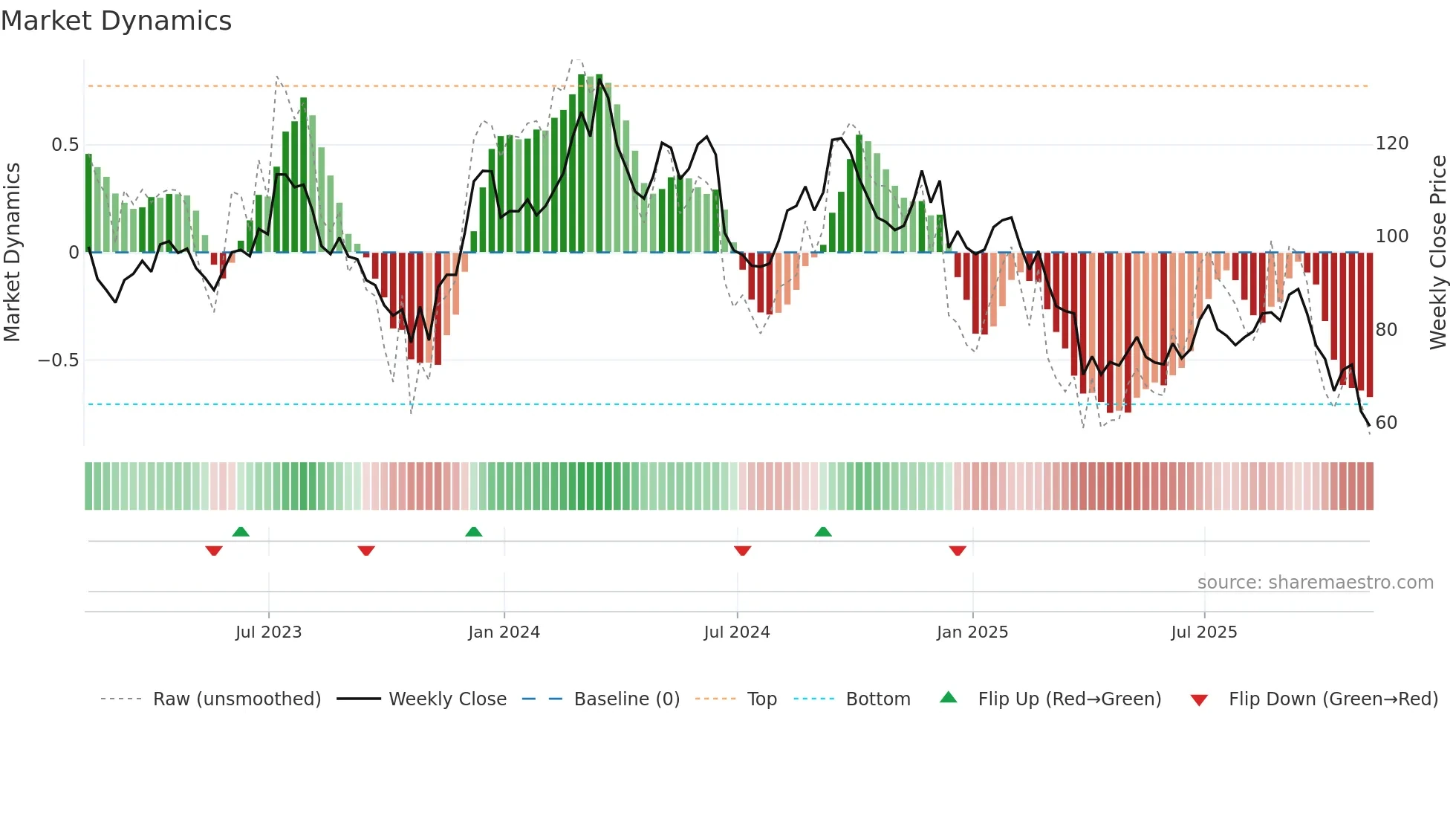 FND weekly Market Dynamics chart
