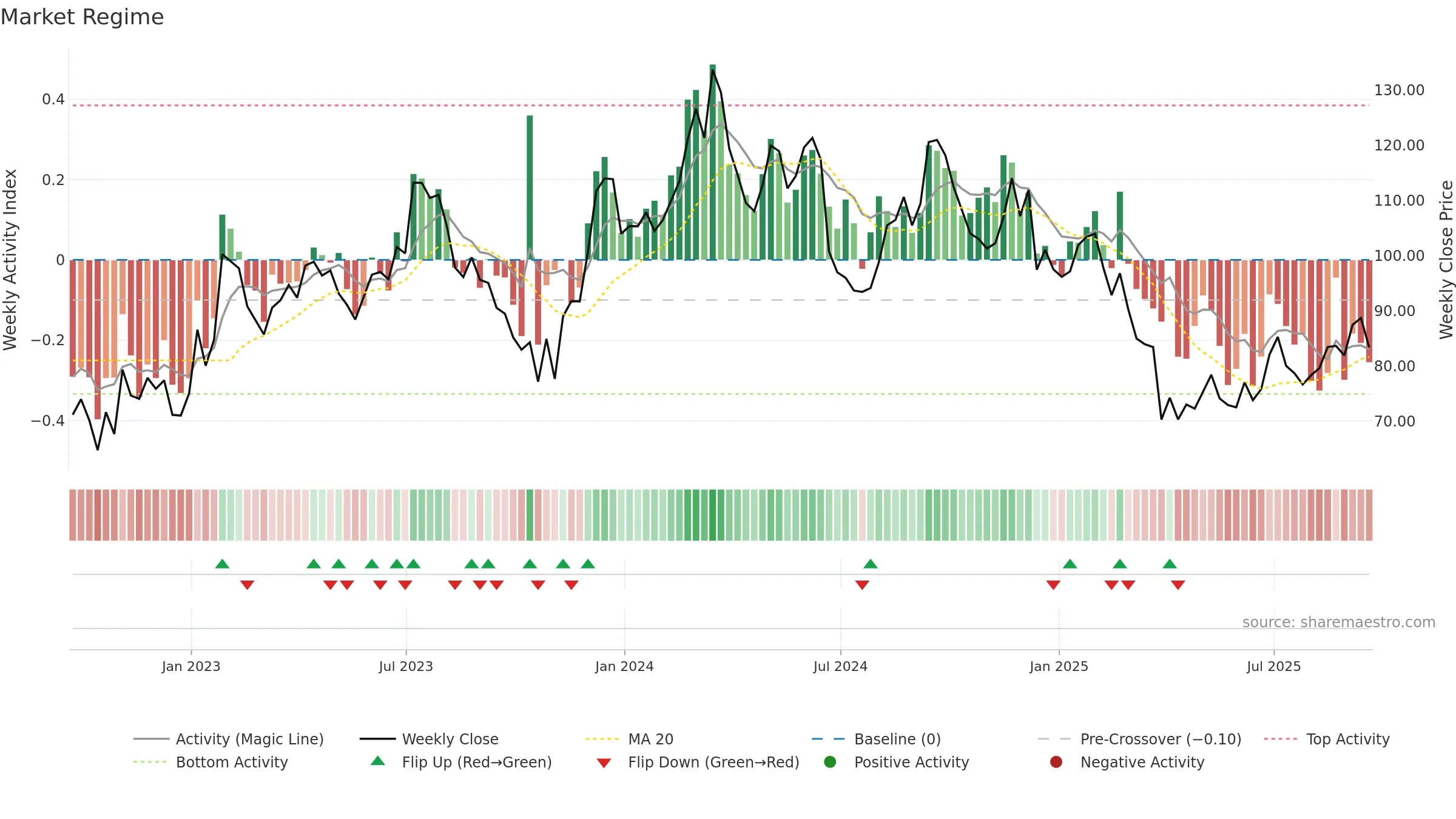 FND weekly Market Snapshot chart, closing 2025-09-19.