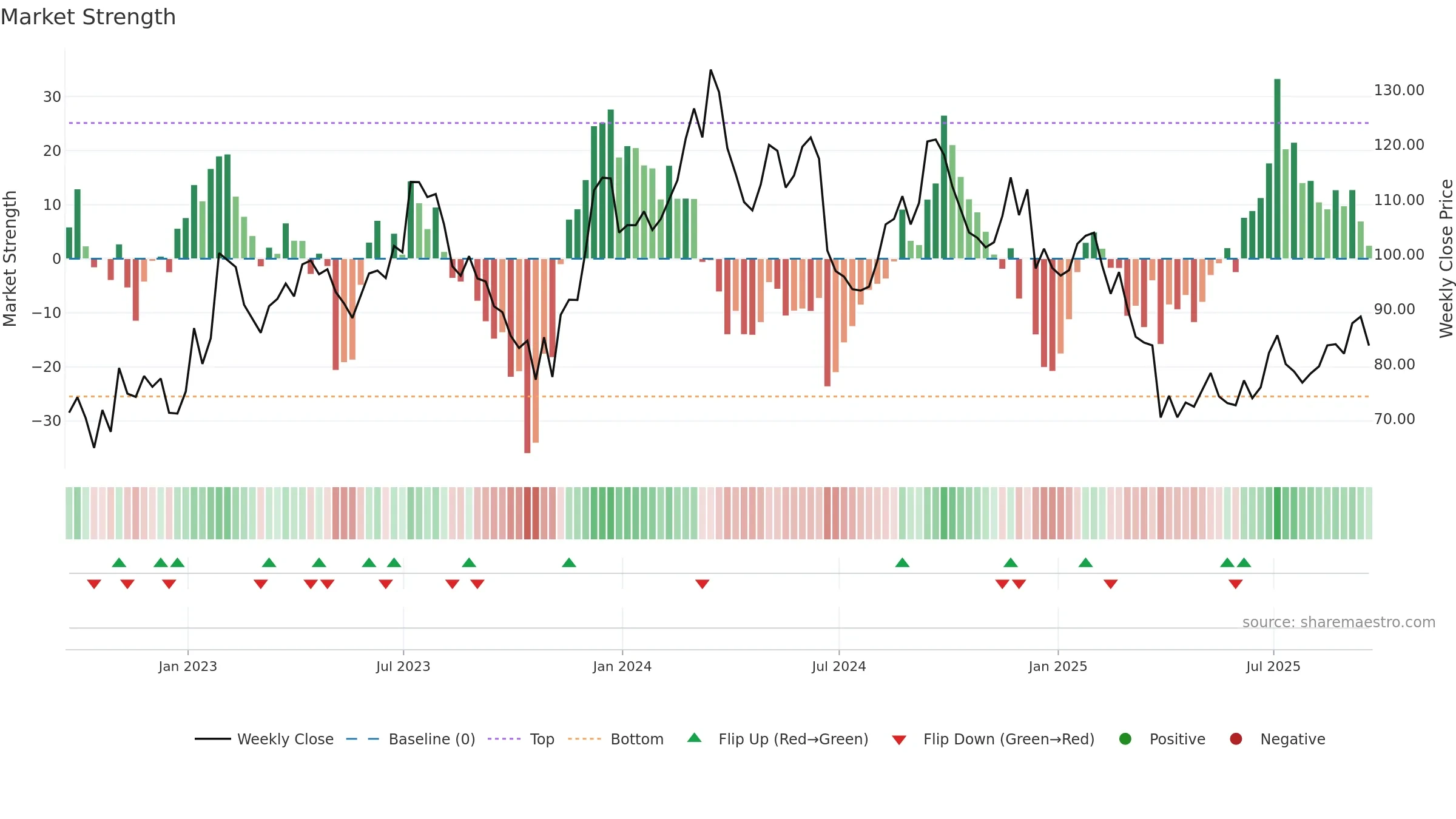 FND weekly Market Strength chart, closing 2025-09-19.