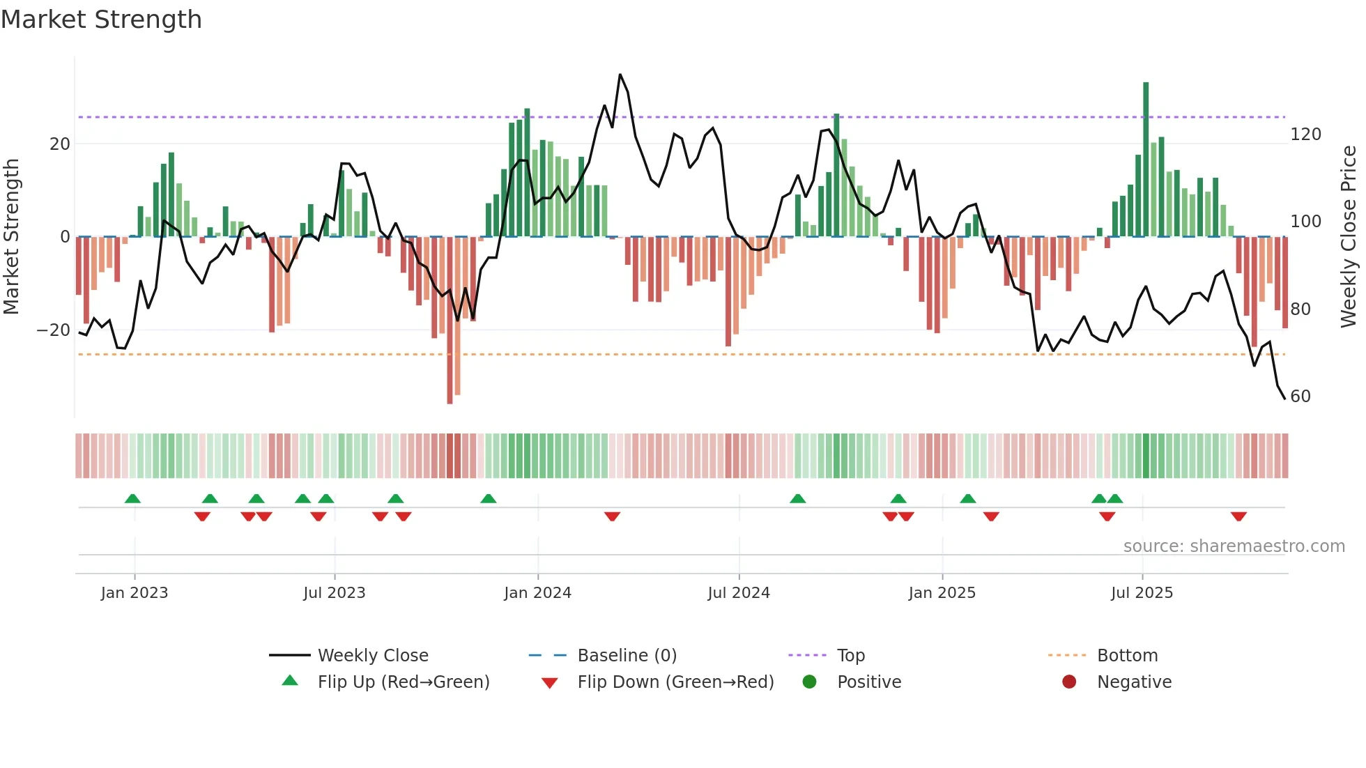 FND weekly Market Strength chart