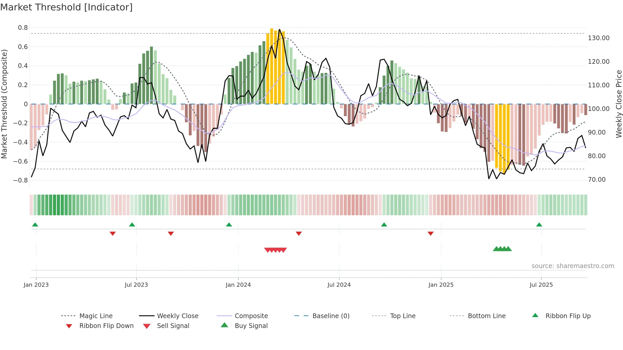 FND weekly Market Threshold chart, closing 2025-09-19.