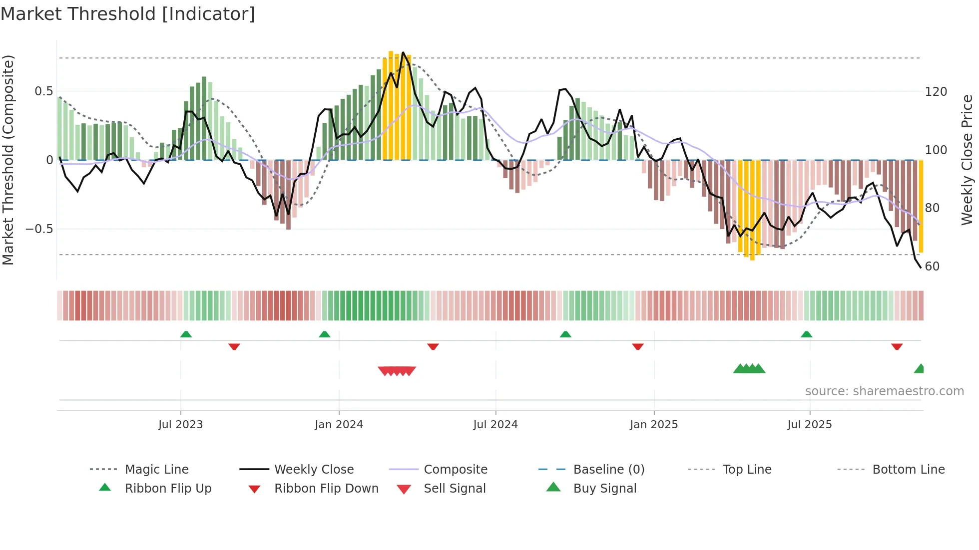 FND weekly Market Threshold chart