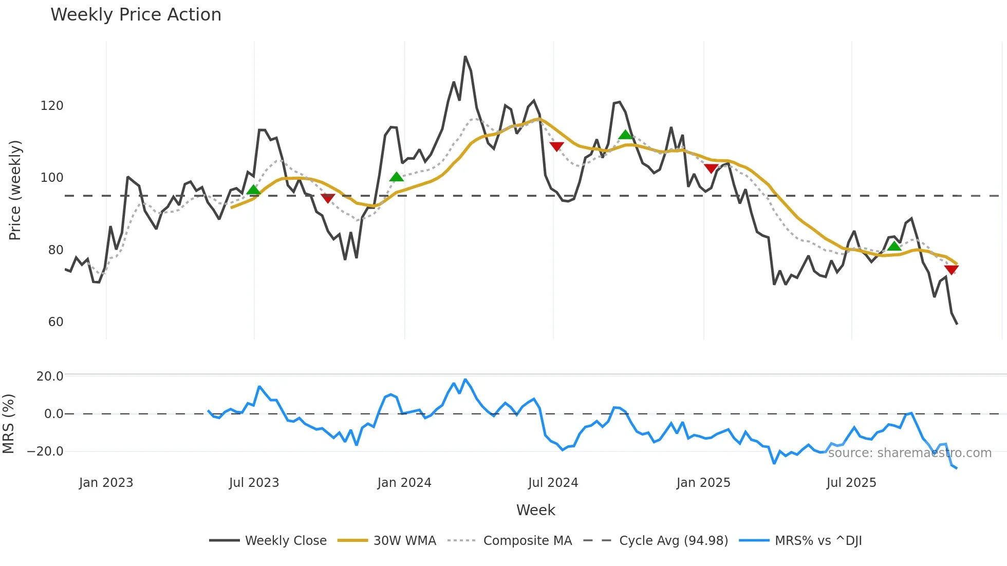 FND weekly Price Action chart, closing 2025-11-07