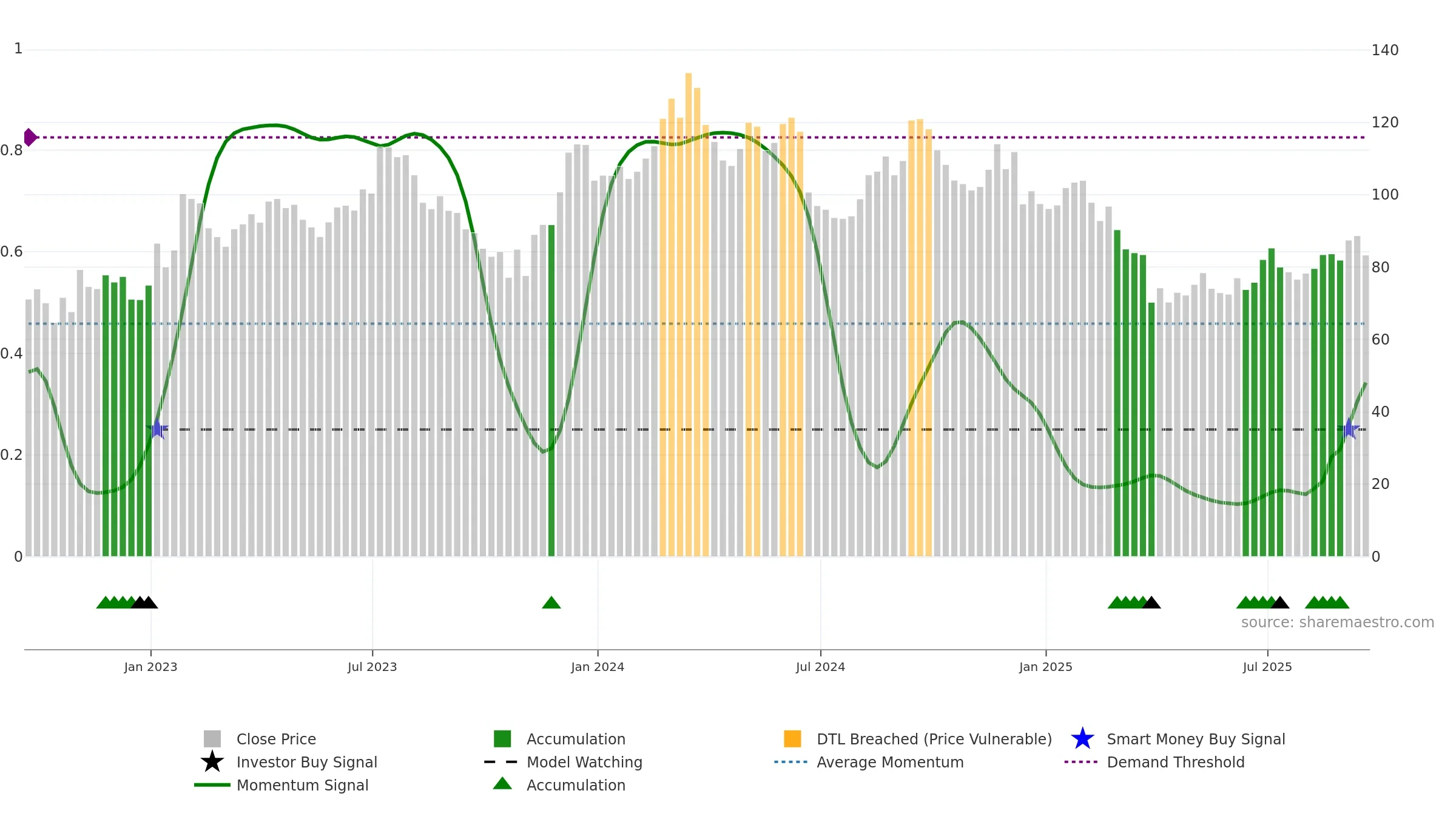FND weekly Smart Money chart, closing 2025-09-19.