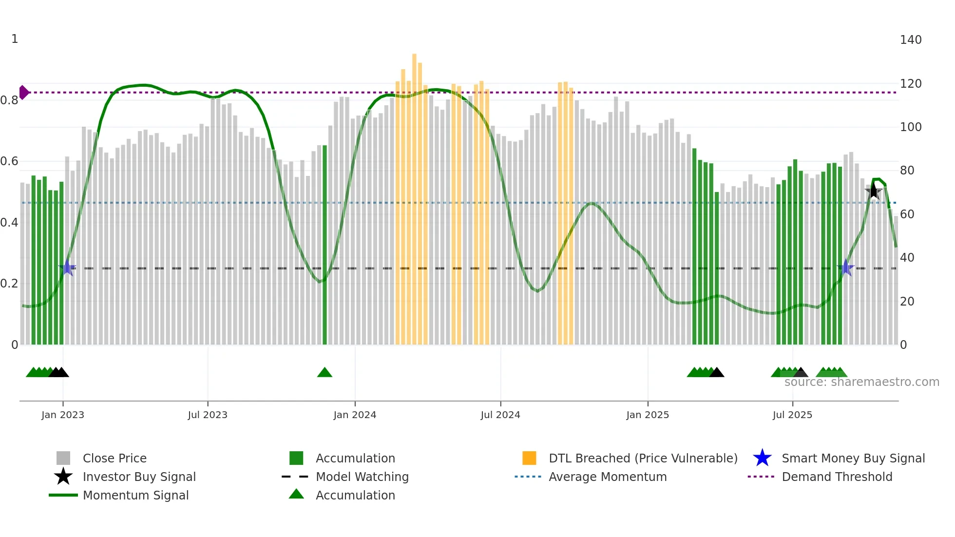 FND weekly Smart Money chart