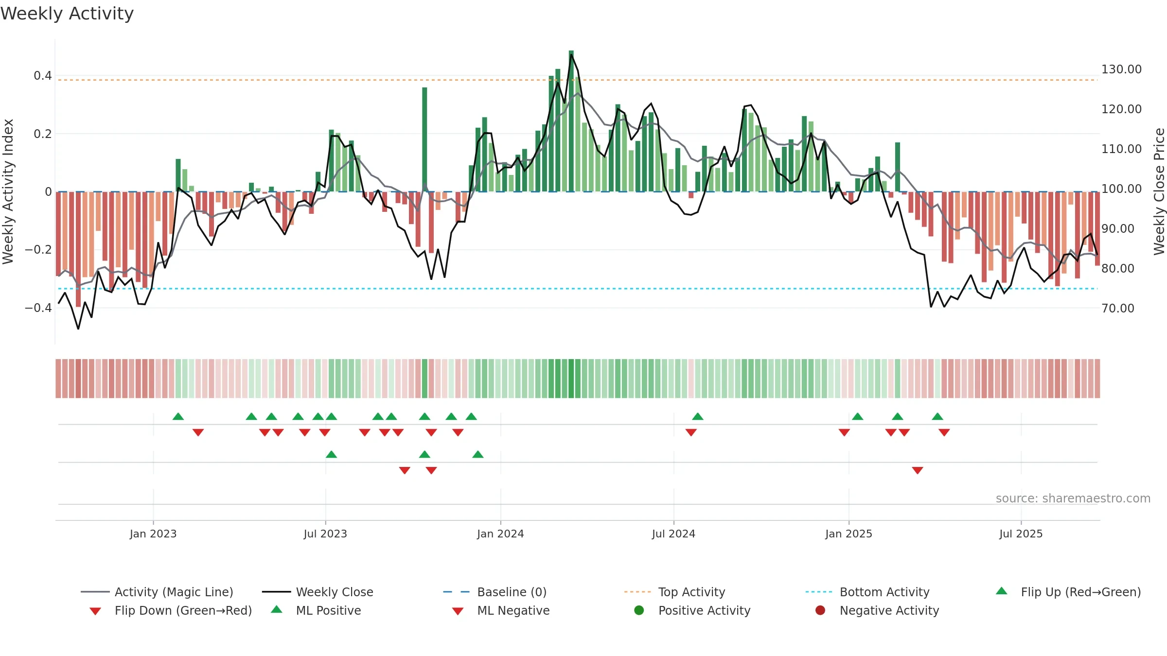 FND weekly Activity chart, closing 2025-09-19.