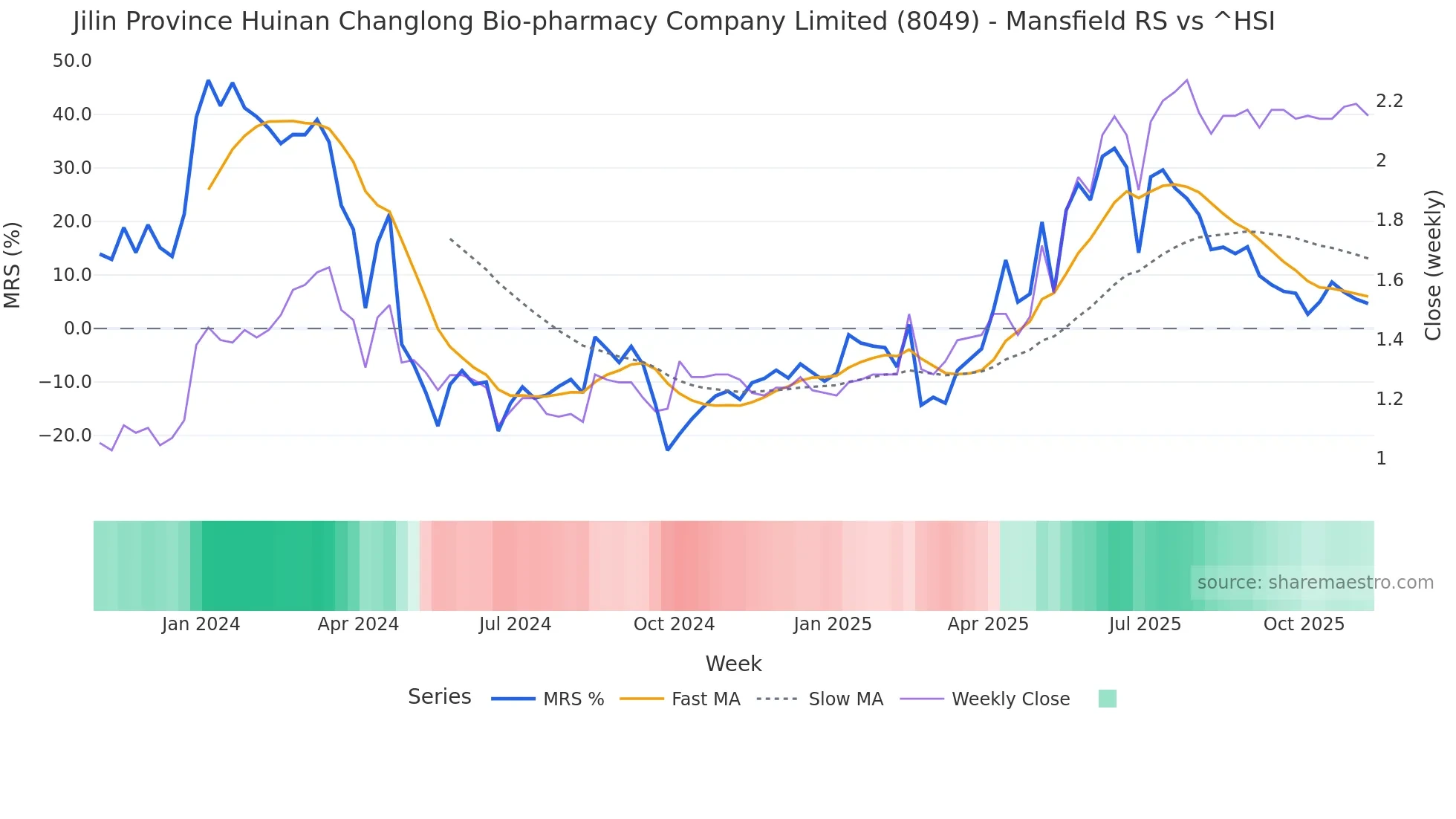 8049 Mansfield Relative Strength chart
