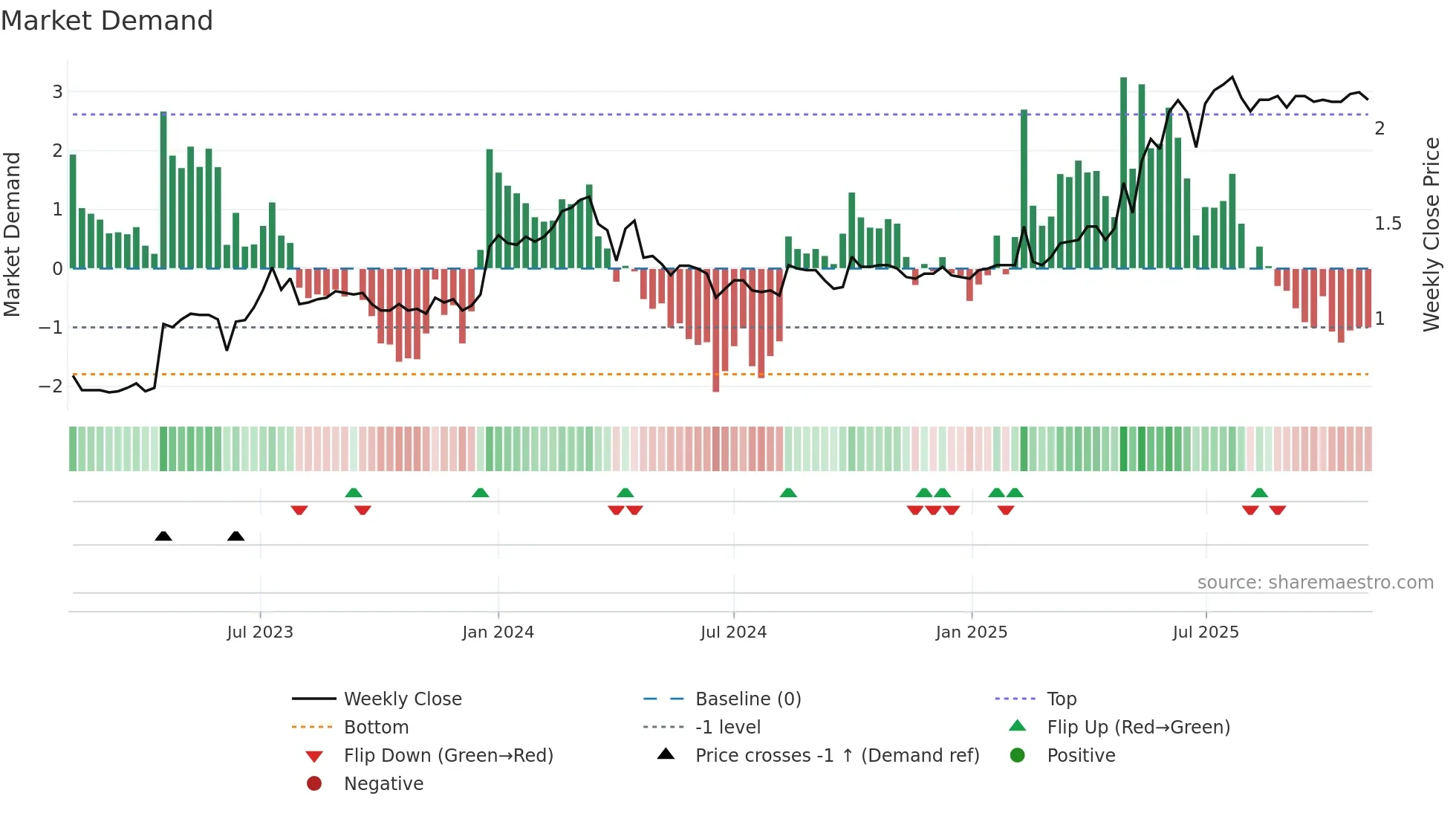8049 weekly Market Demand chart