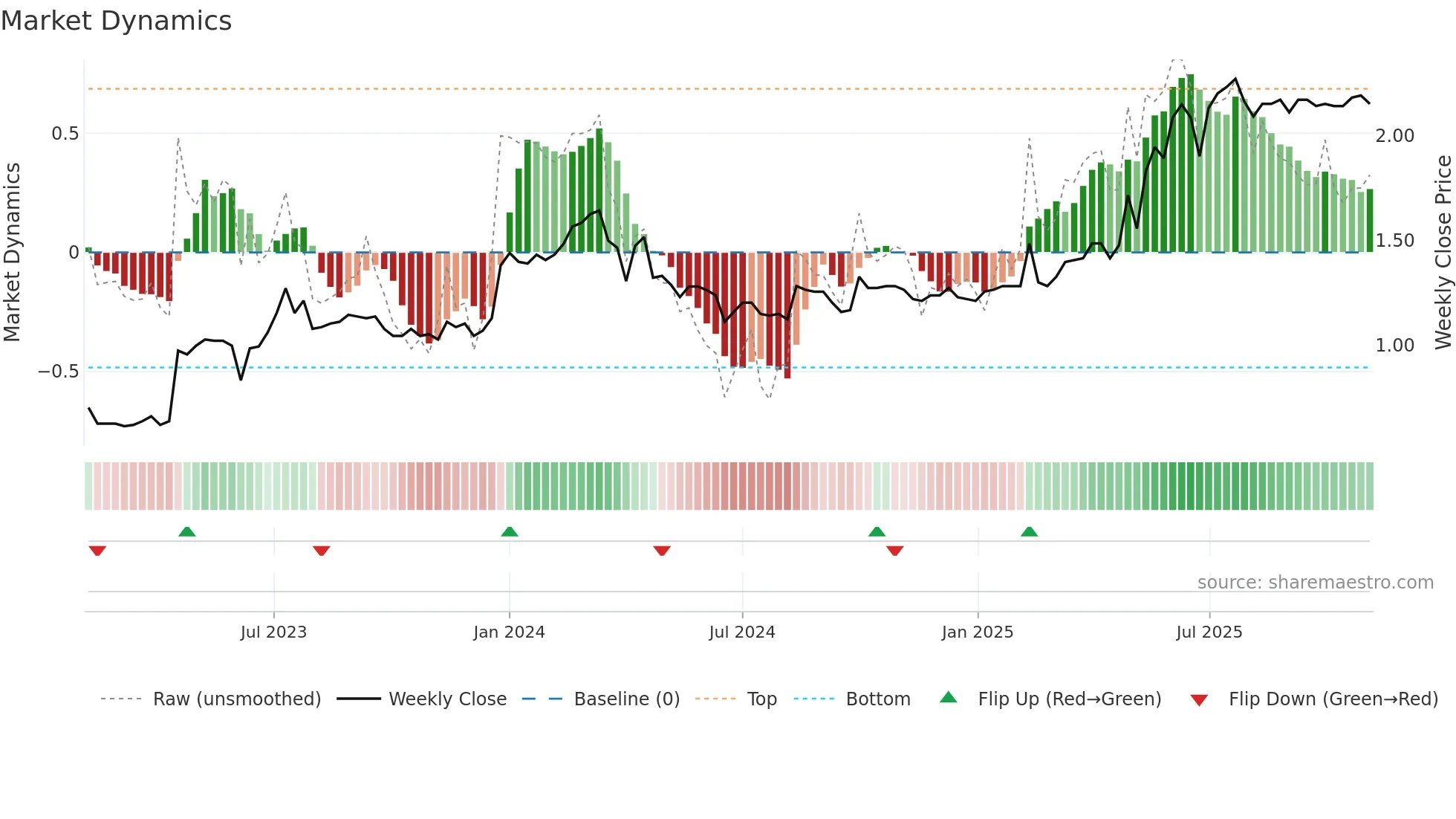 8049 weekly Market Dynamics chart