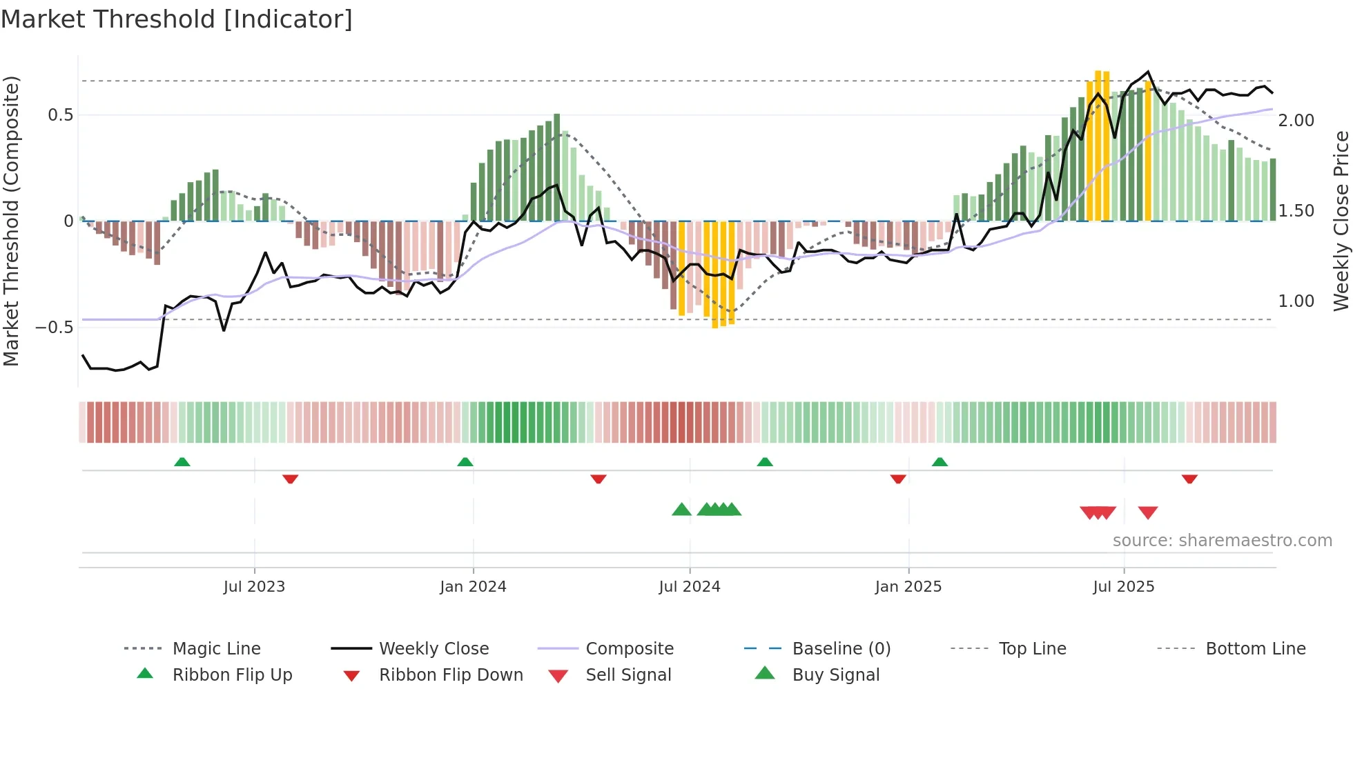 8049 weekly Market Threshold chart