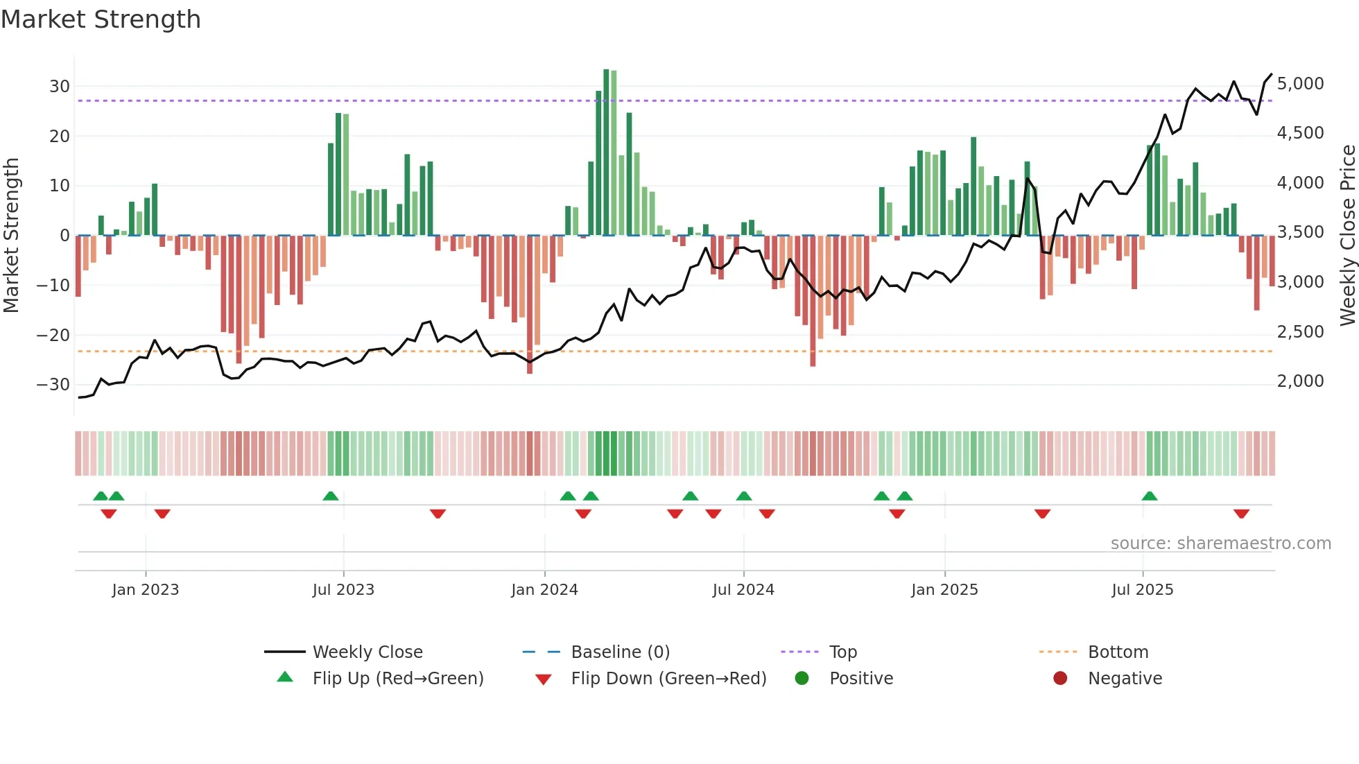 8367 weekly Market Strength chart