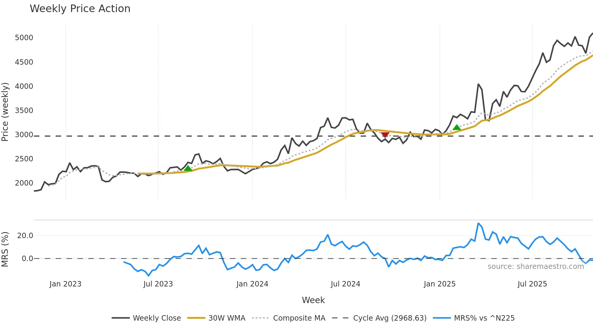 8367 weekly Price Action chart, closing 2025-10-27