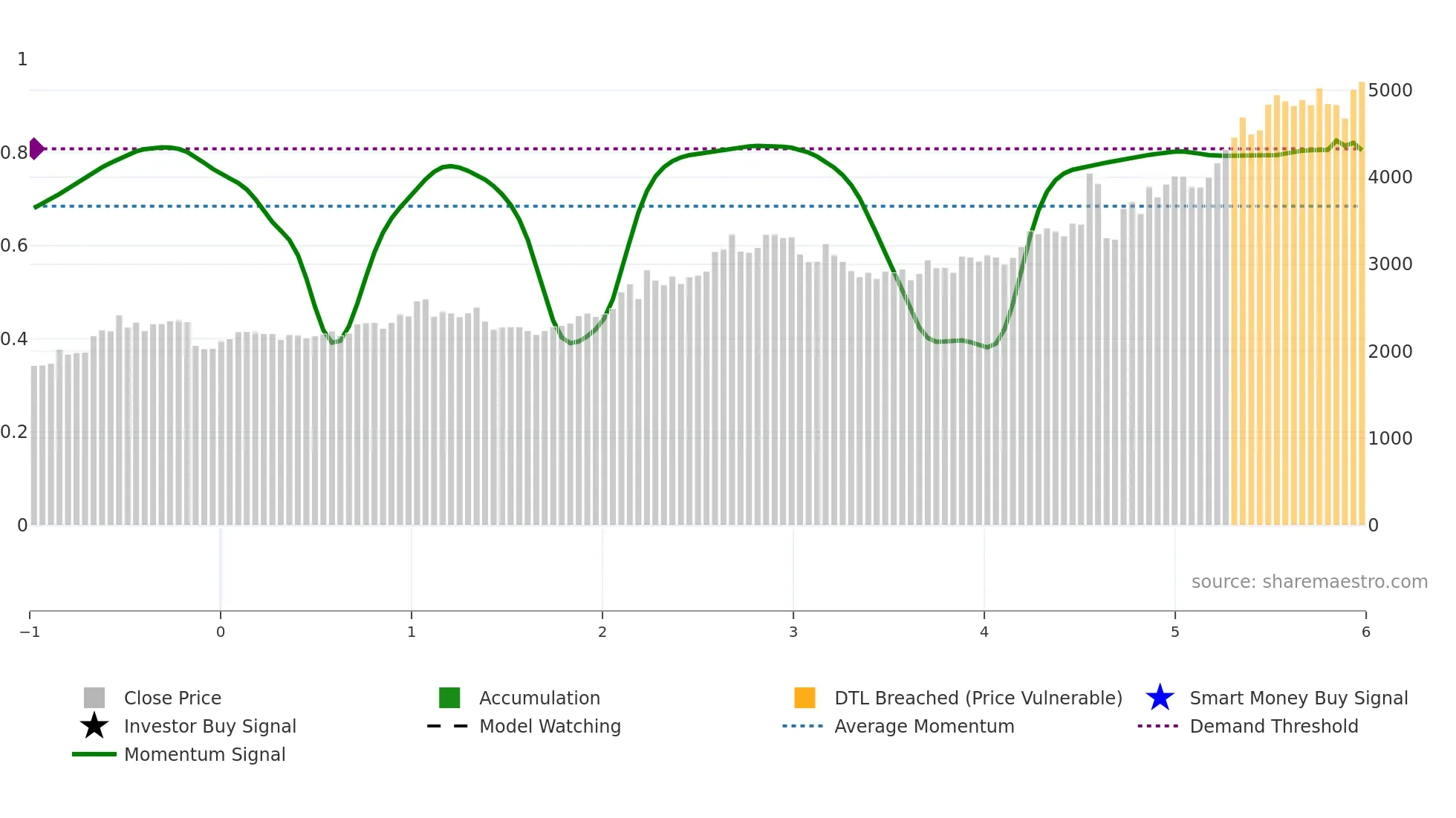 8367 weekly Smart Money chart