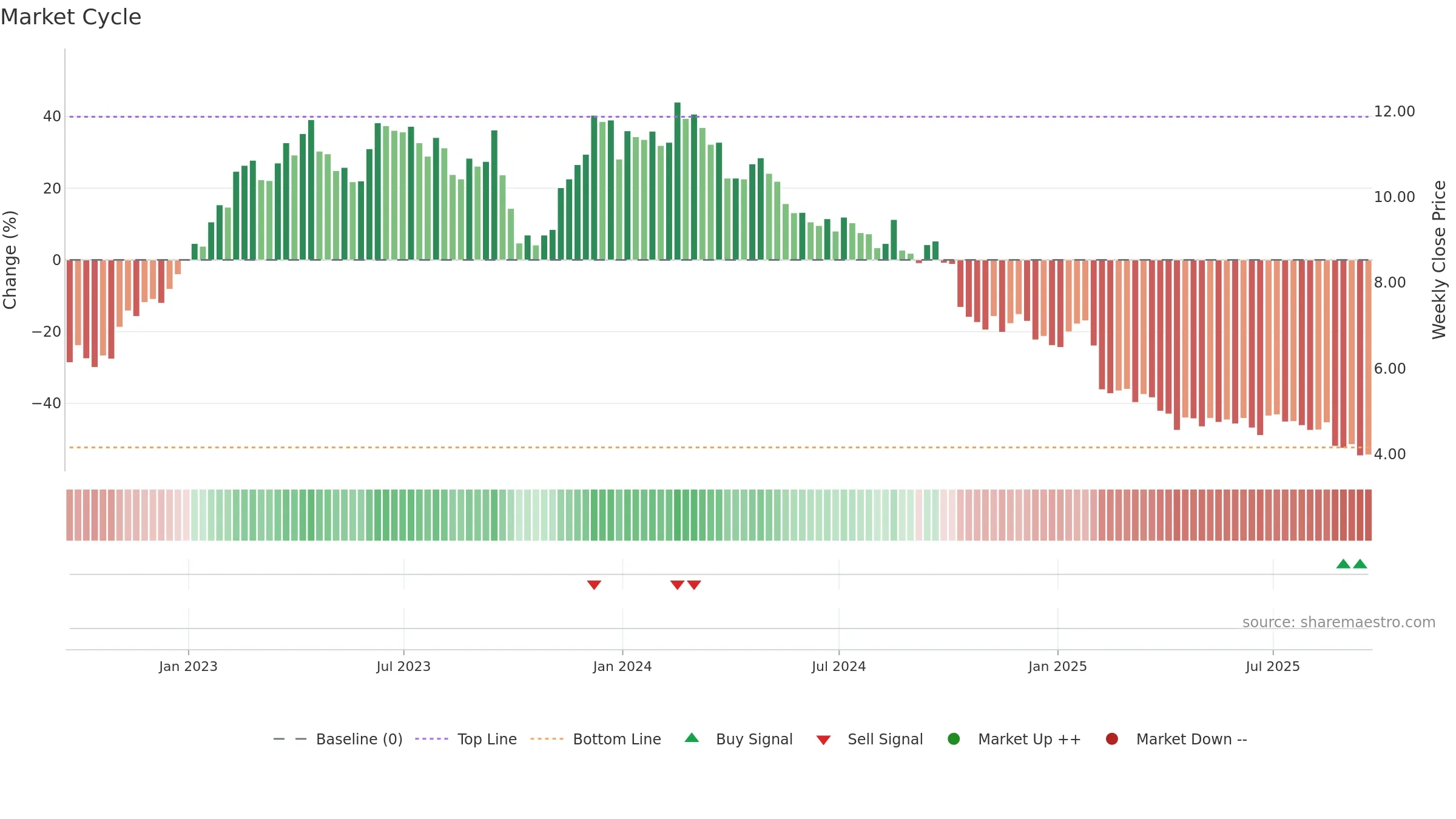 COTY weekly Market Cycle chart, closing 2025-09-19.