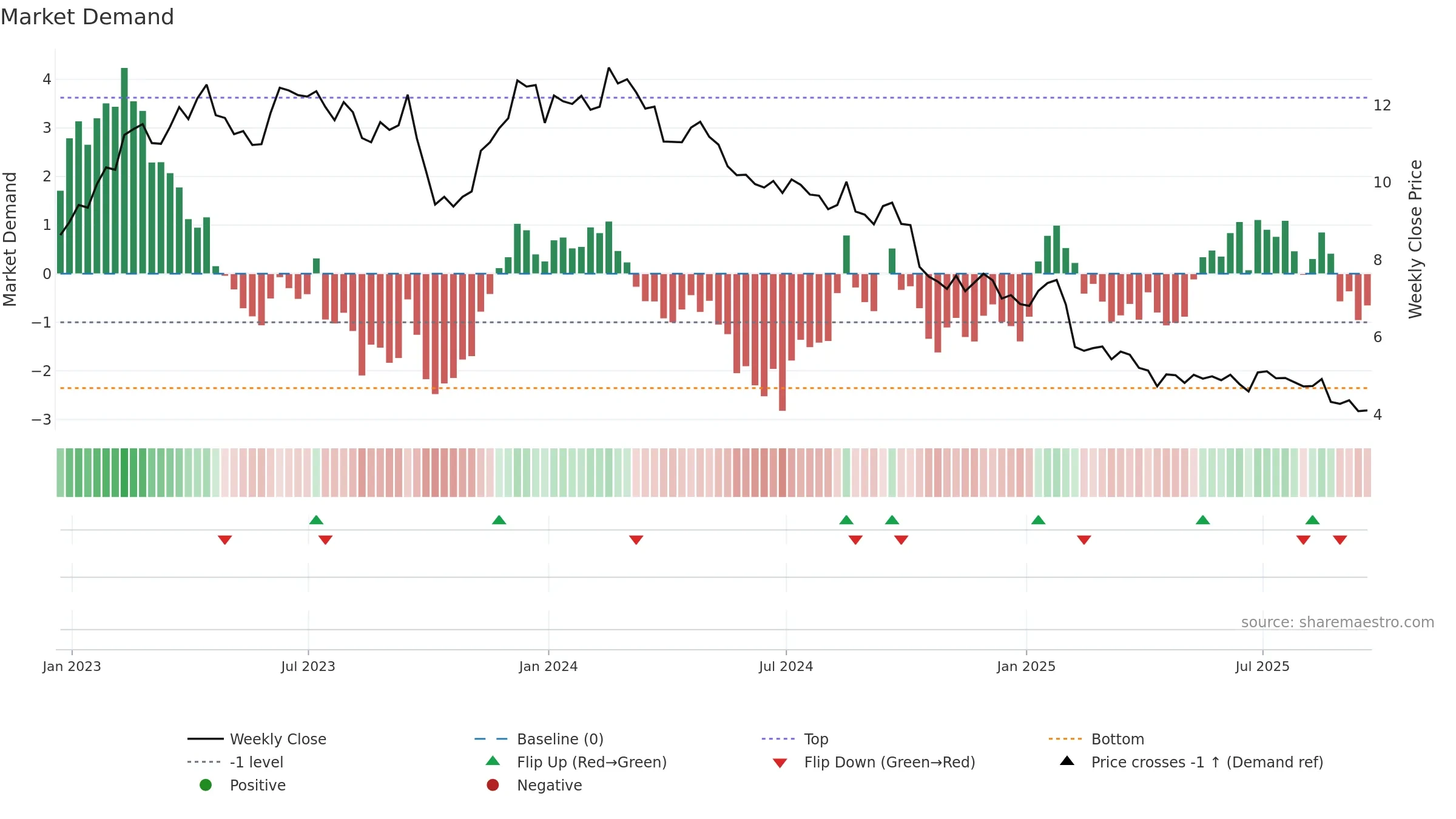 COTY weekly Market Demand chart, closing 2025-09-19.