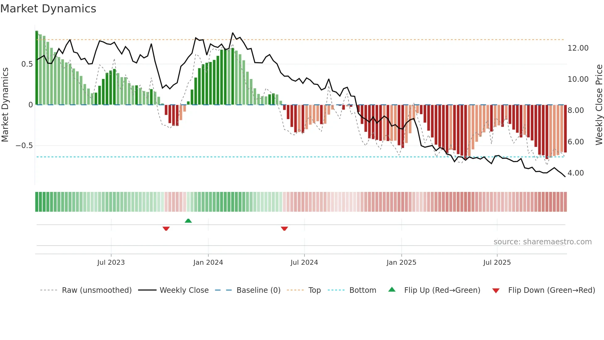 COTY weekly Market Dynamics chart